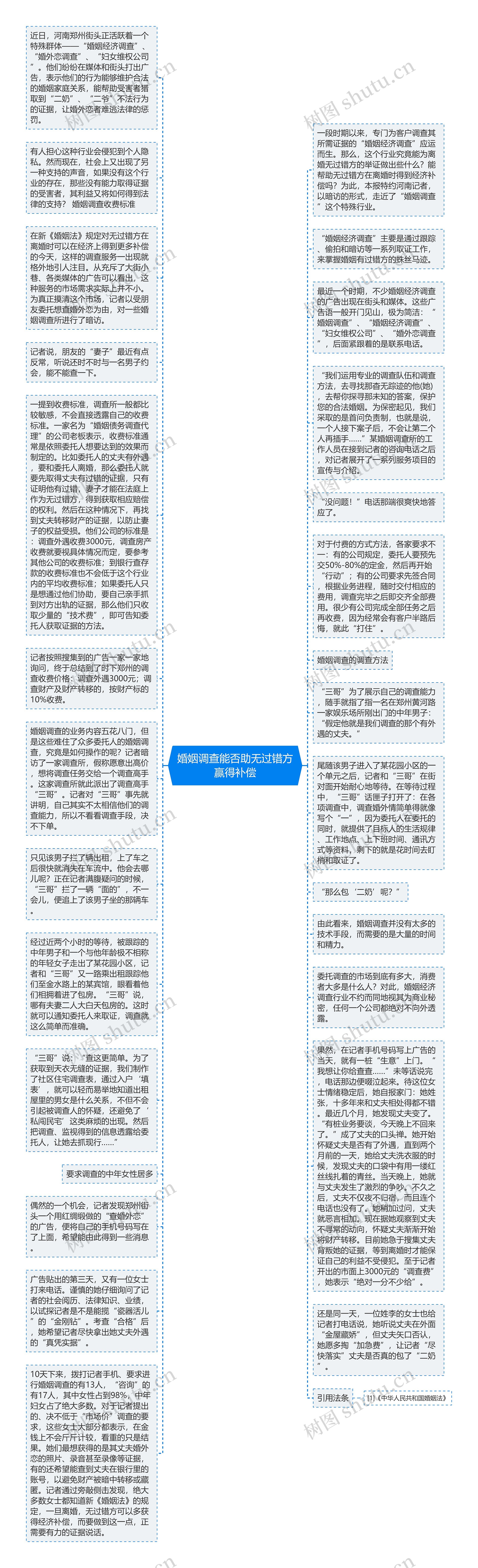 婚姻调查能否助无过错方赢得补偿思维导图