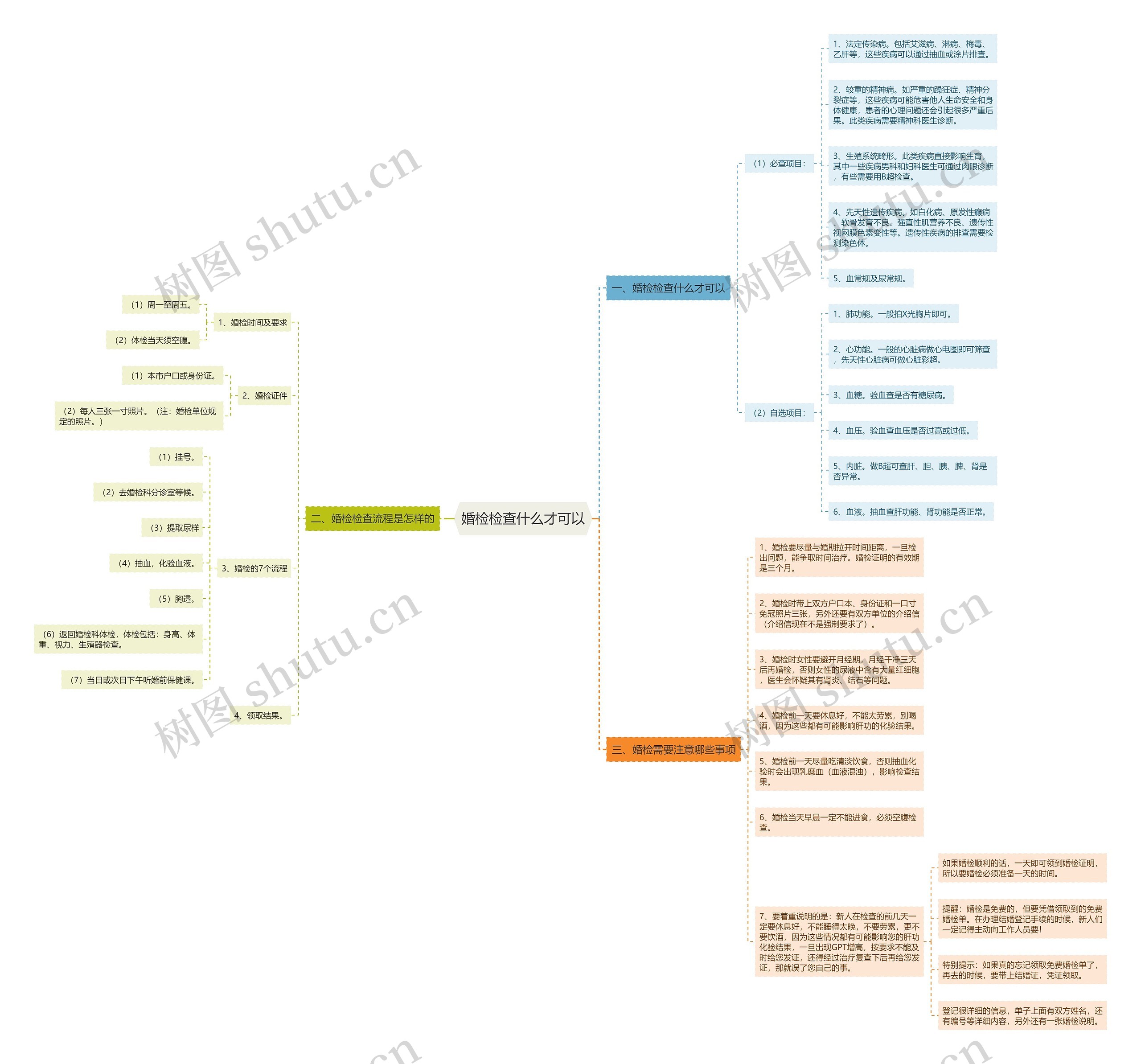婚检检查什么才可以思维导图