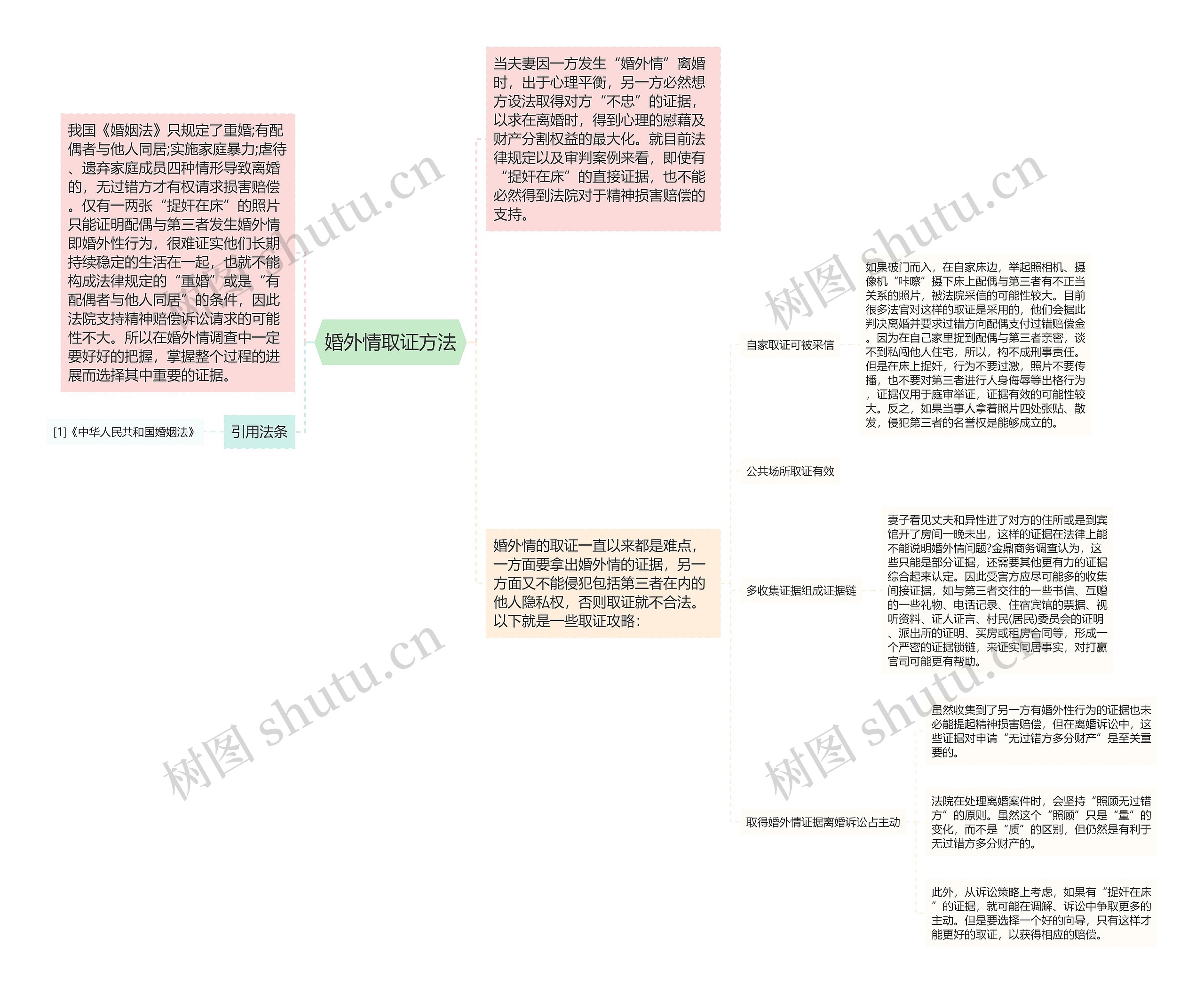 婚外情取证方法思维导图