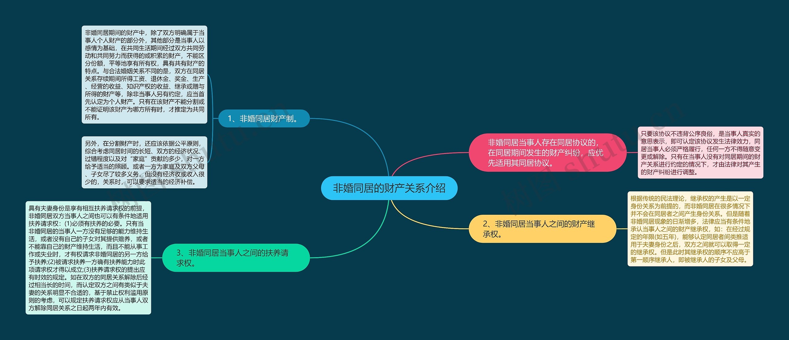 非婚同居的财产关系介绍思维导图