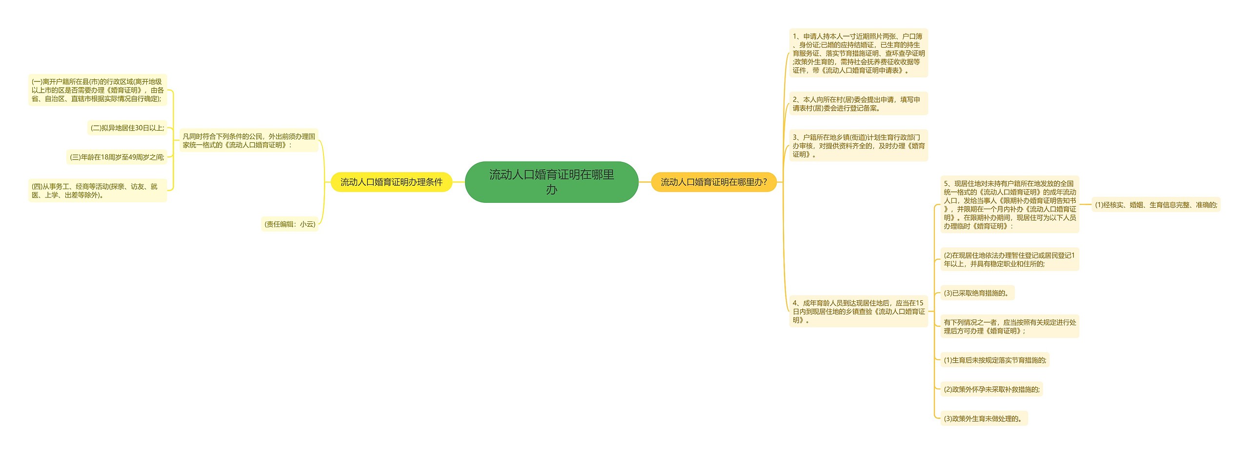 流动人口婚育证明在哪里办思维导图