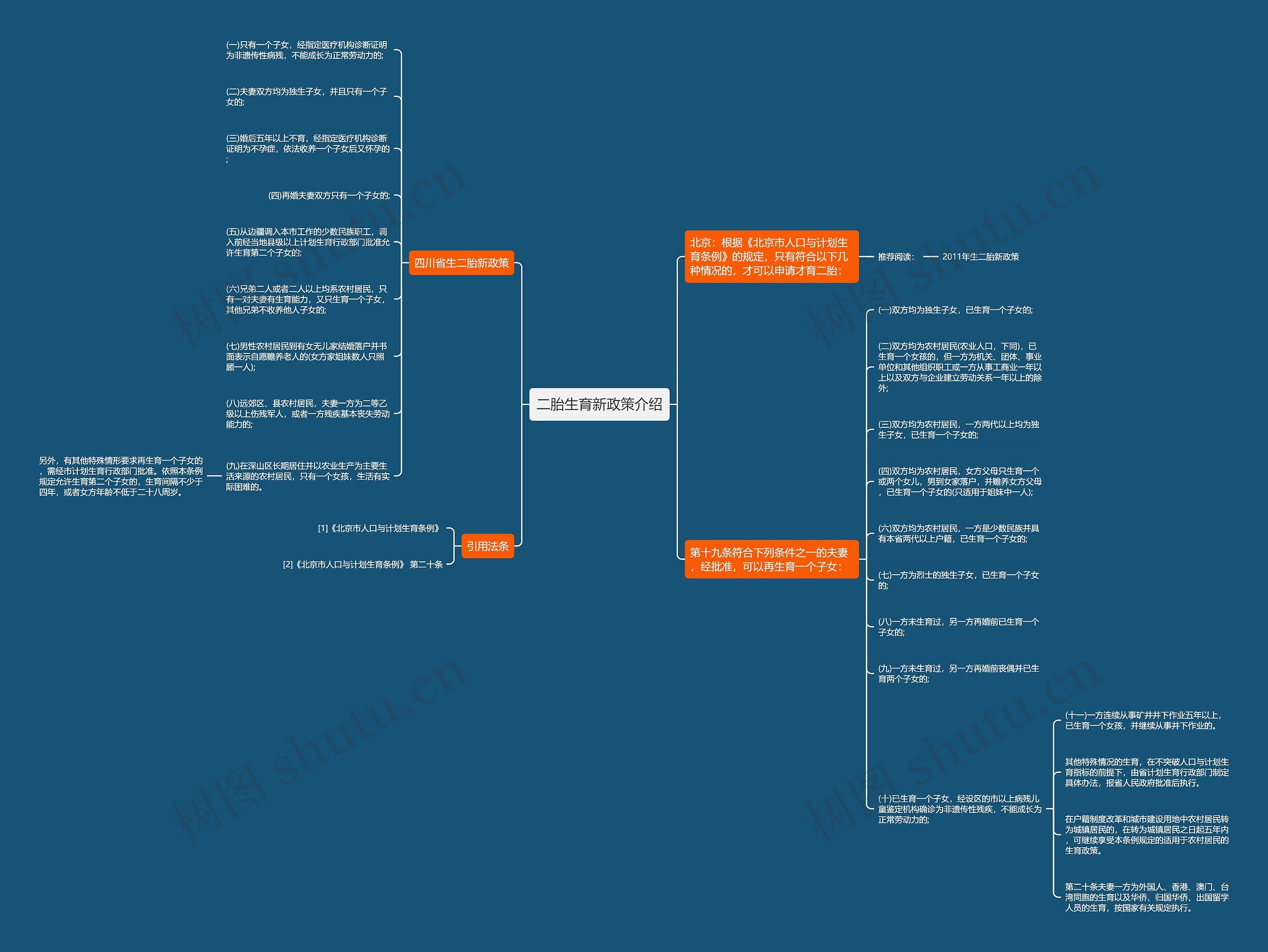 二胎生育新政策介绍思维导图