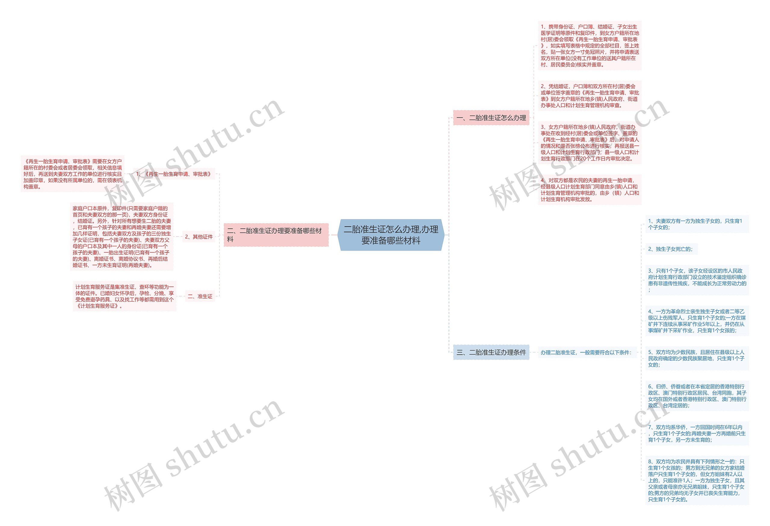 二胎准生证怎么办理,办理要准备哪些材料思维导图