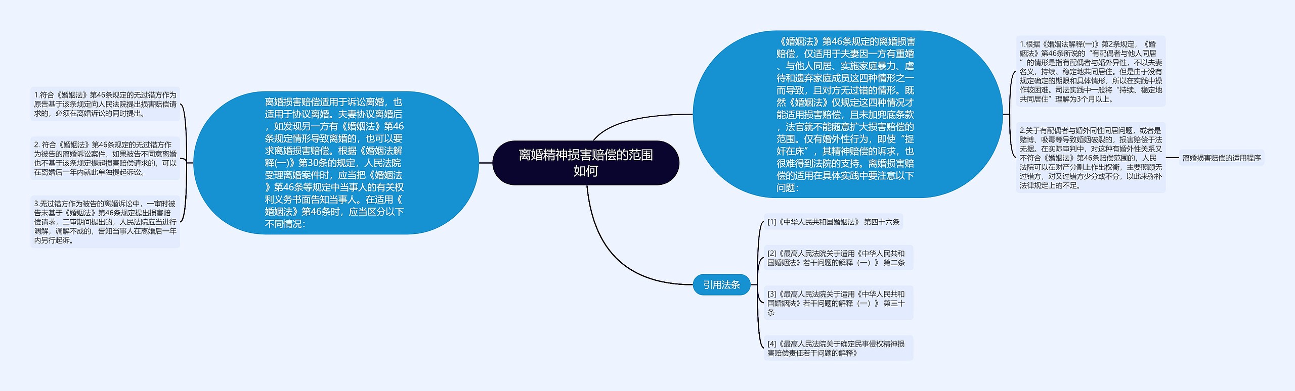 离婚精神损害赔偿的范围如何思维导图