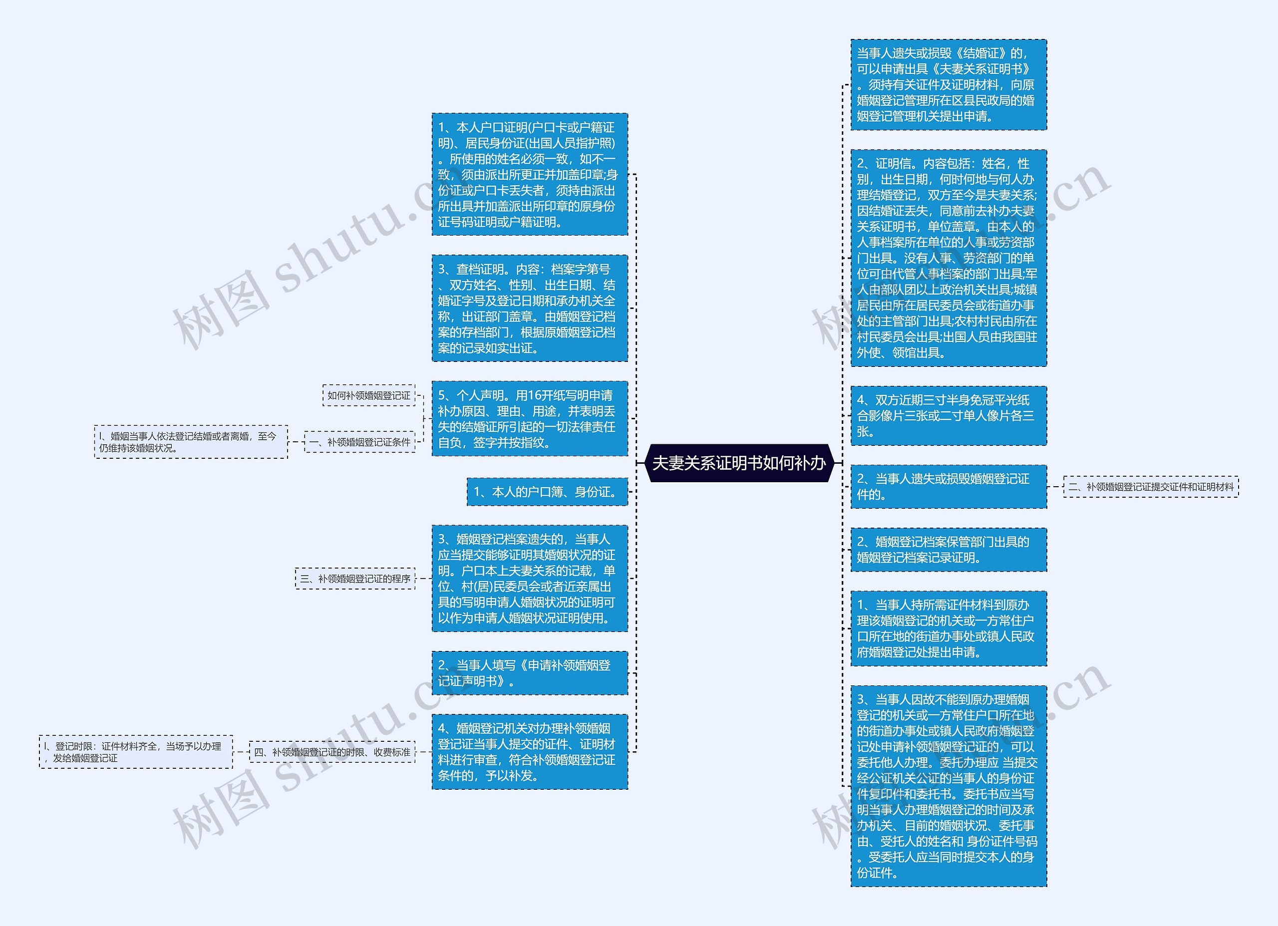 夫妻关系证明书如何补办思维导图