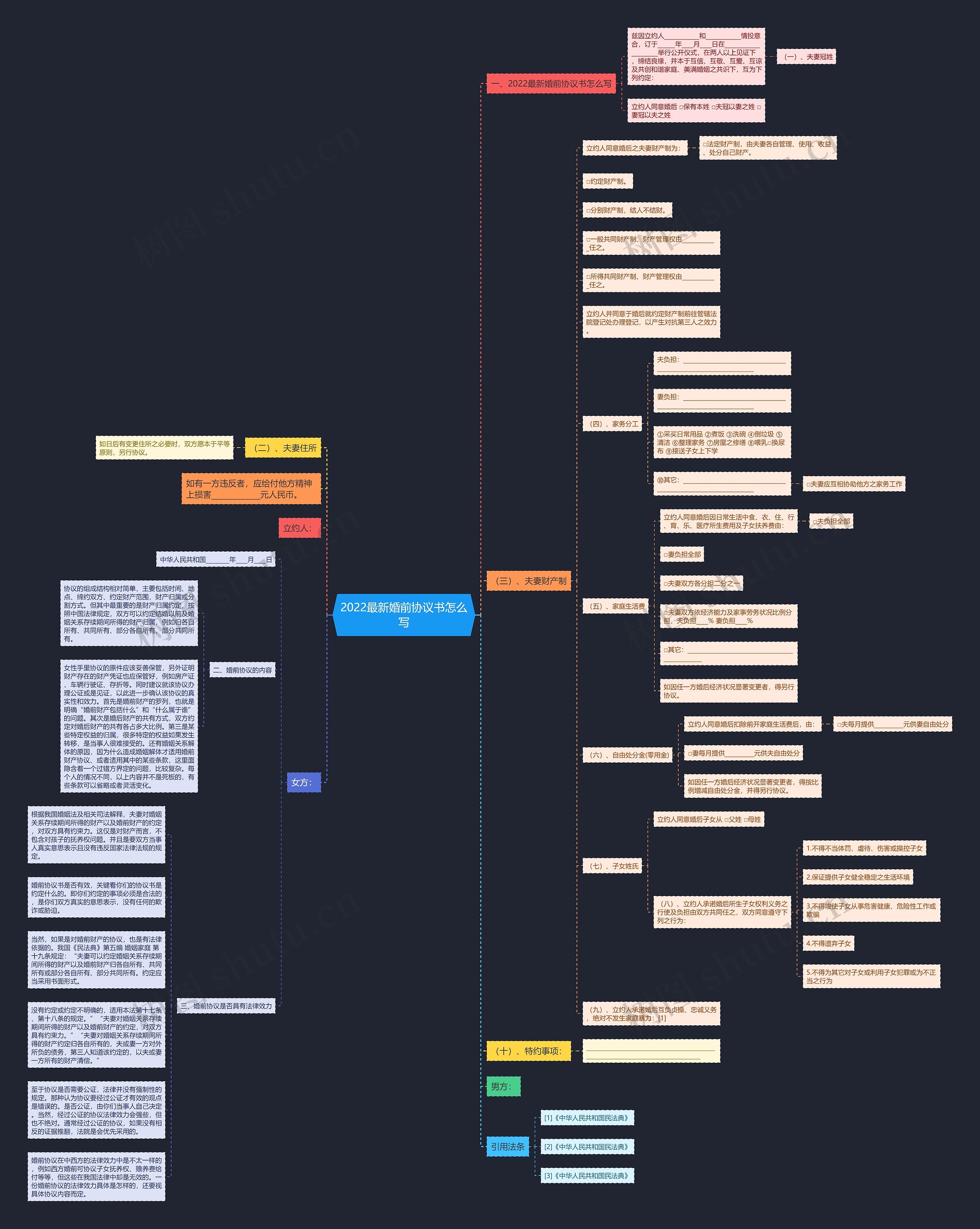 2022最新婚前协议书怎么写思维导图