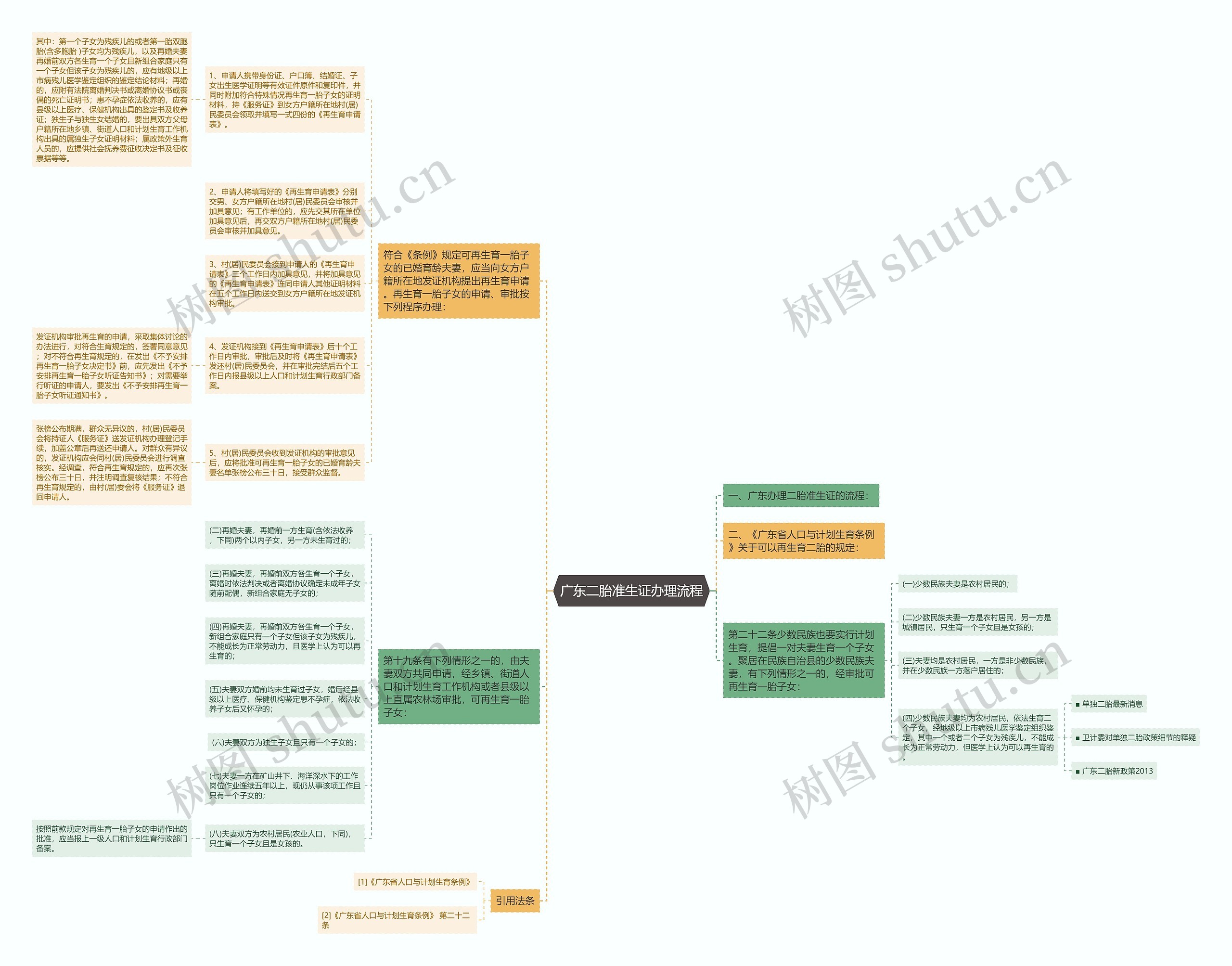 广东二胎准生证办理流程思维导图