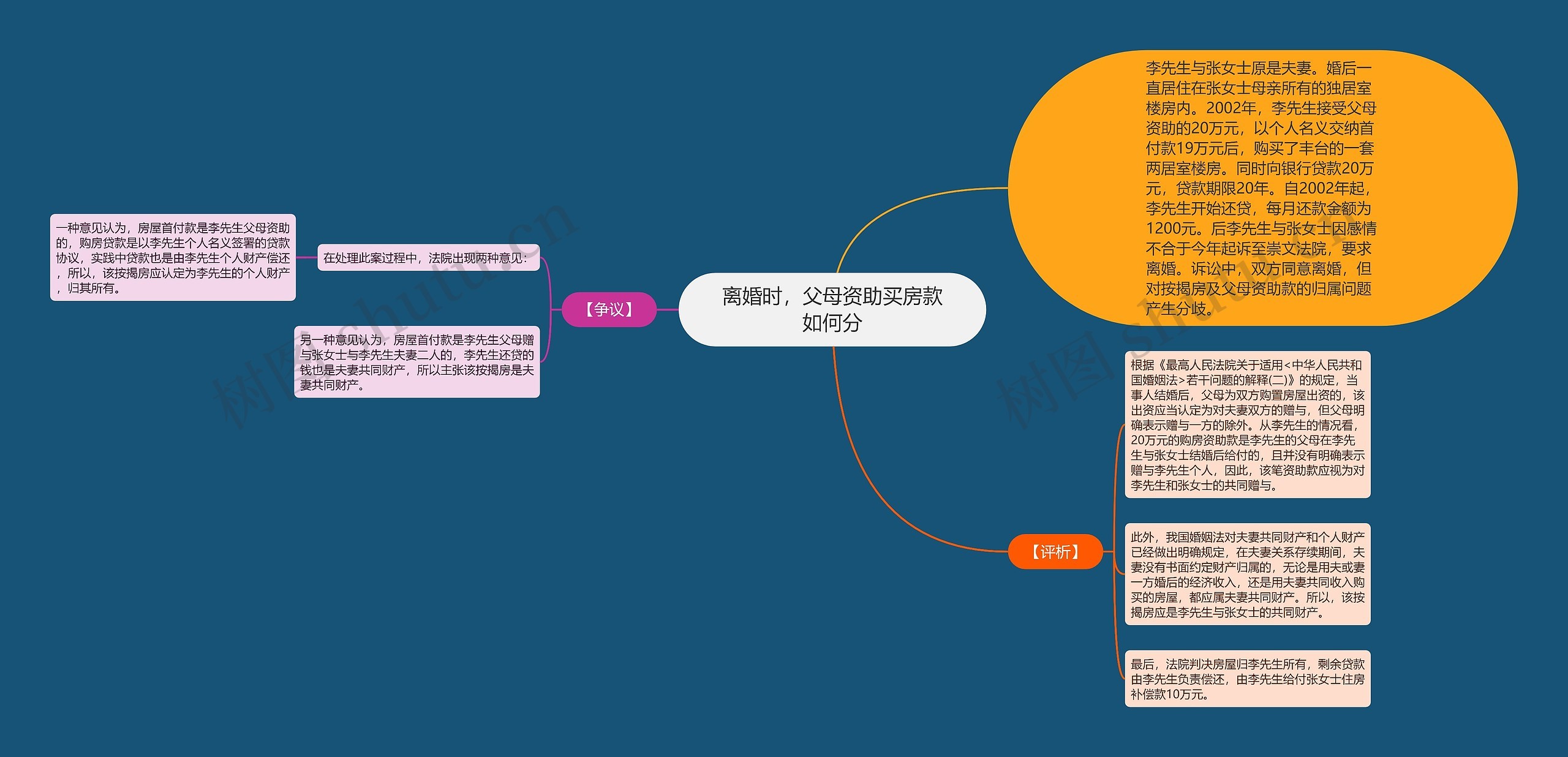 离婚时，父母资助买房款如何分思维导图