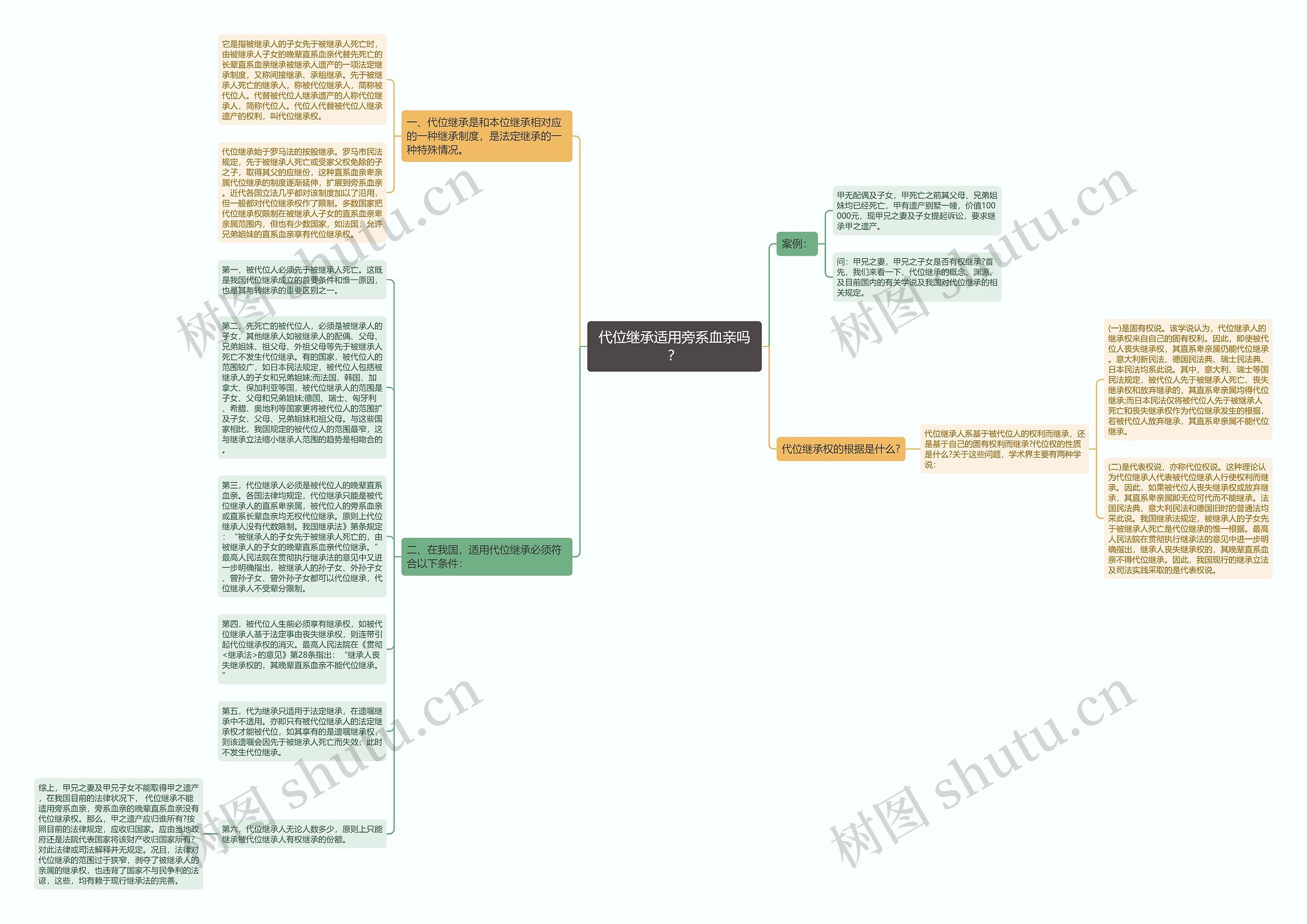 代位继承适用旁系血亲吗？思维导图