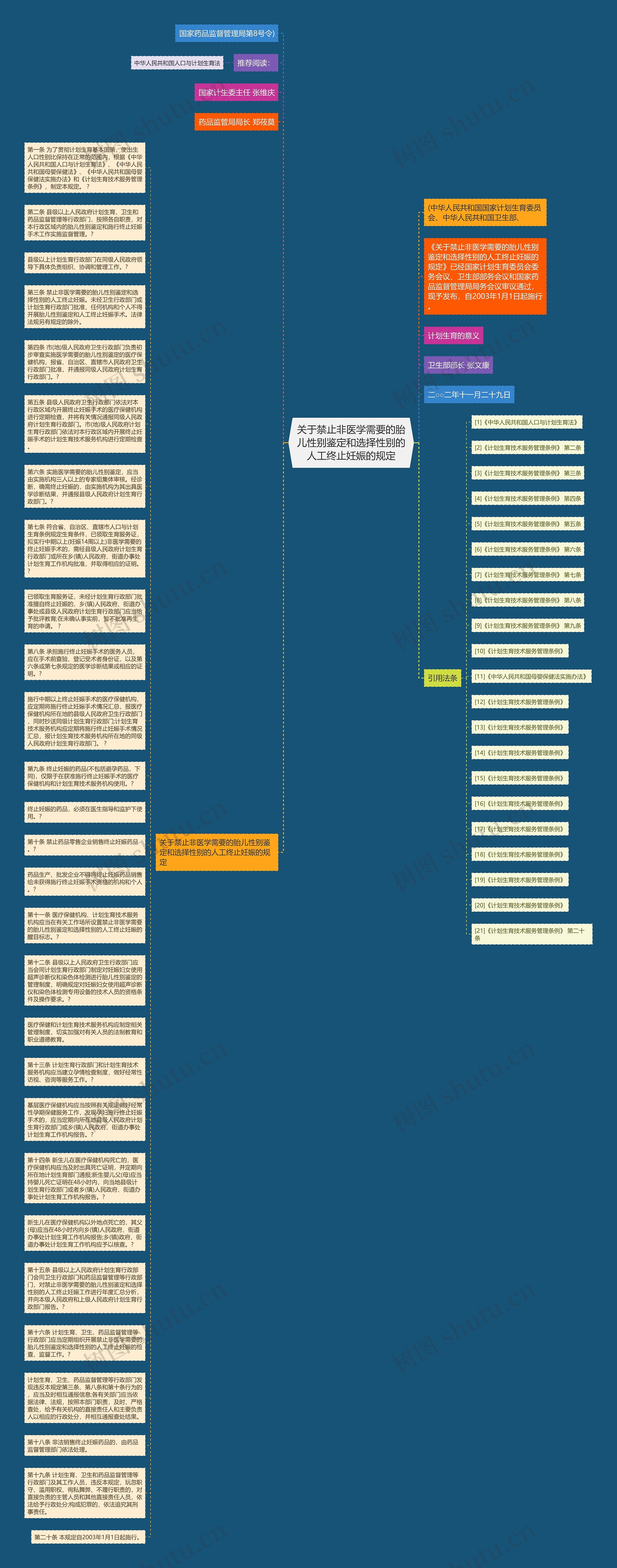 关于禁止非医学需要的胎儿性别鉴定和选择性别的人工终止妊娠的规定思维导图