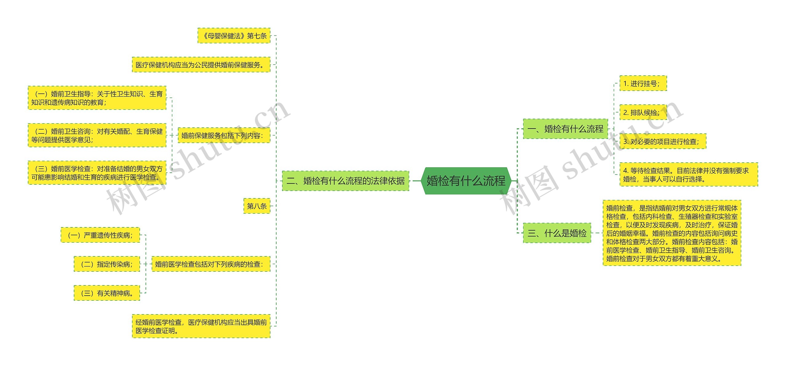 婚检有什么流程思维导图
