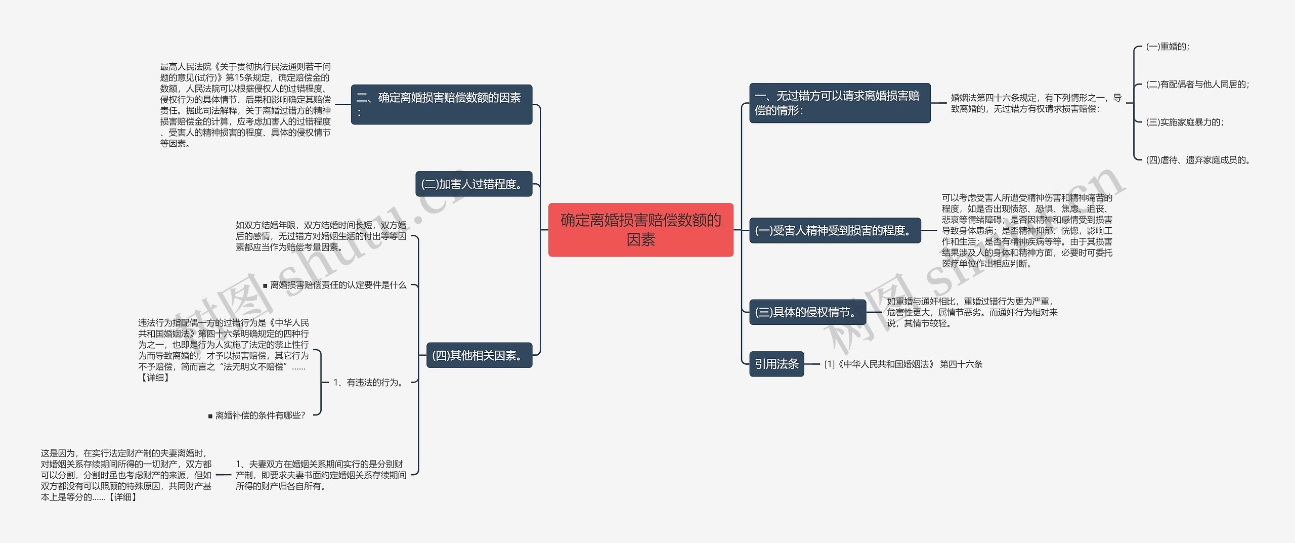 确定离婚损害赔偿数额的因素思维导图