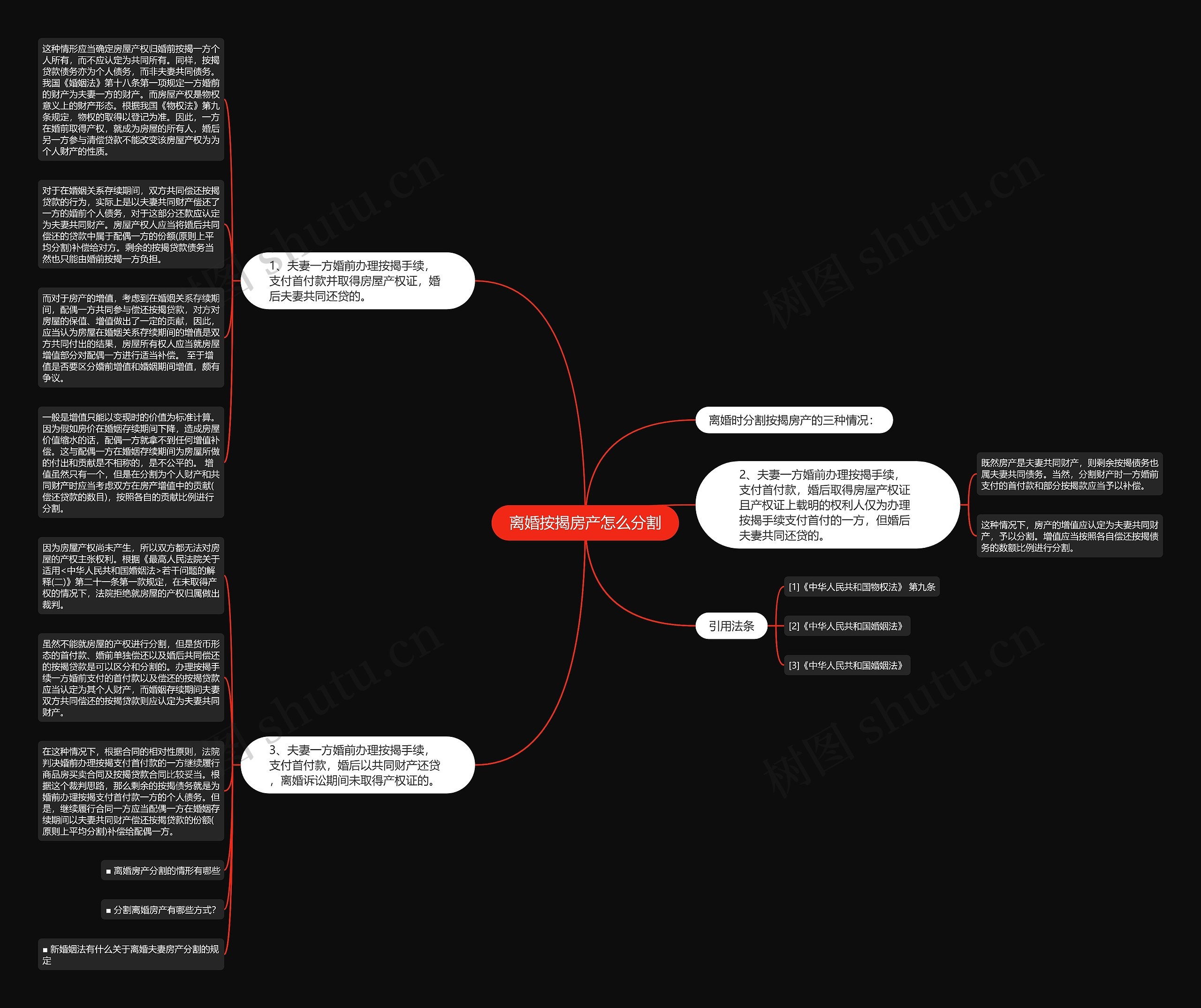 离婚按揭房产怎么分割思维导图