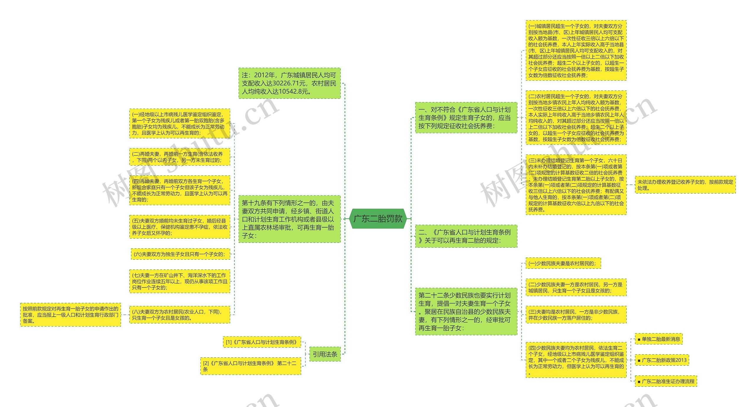 广东二胎罚款思维导图