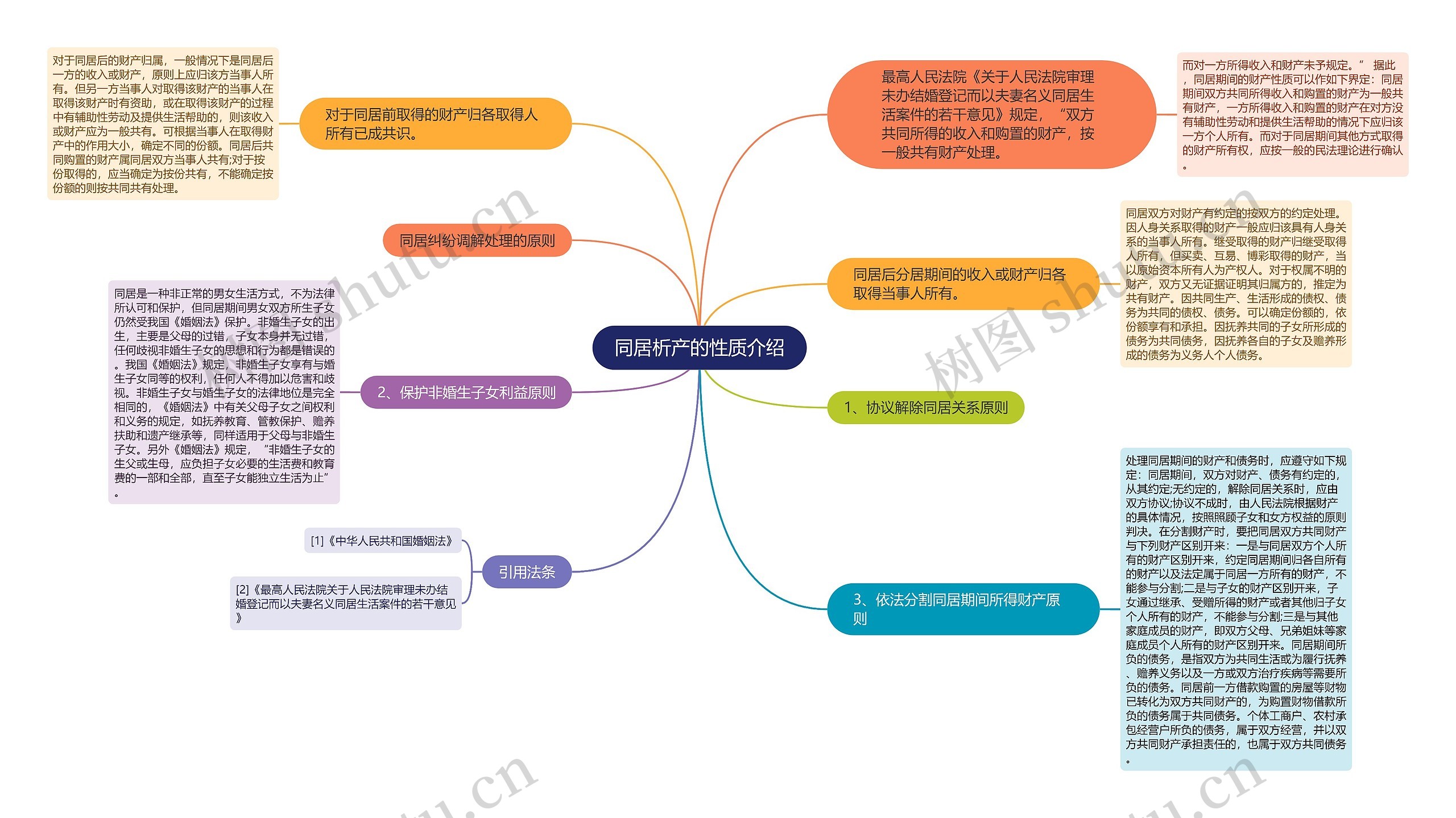 同居析产的性质介绍思维导图