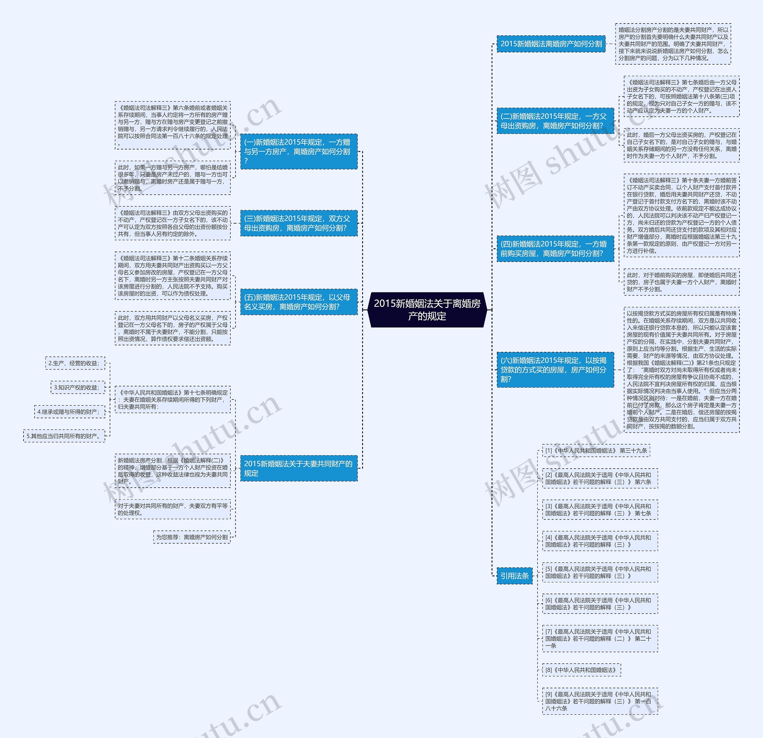 2015新婚姻法关于离婚房产的规定思维导图