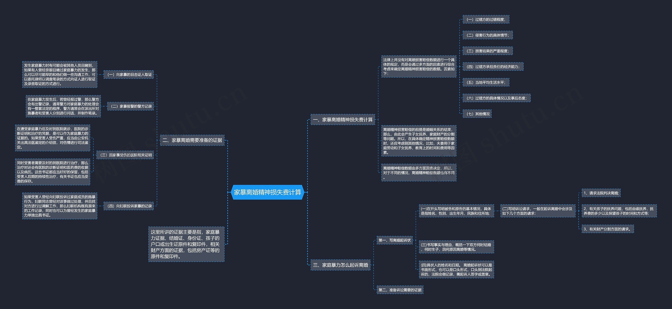 家暴离婚精神损失费计算思维导图