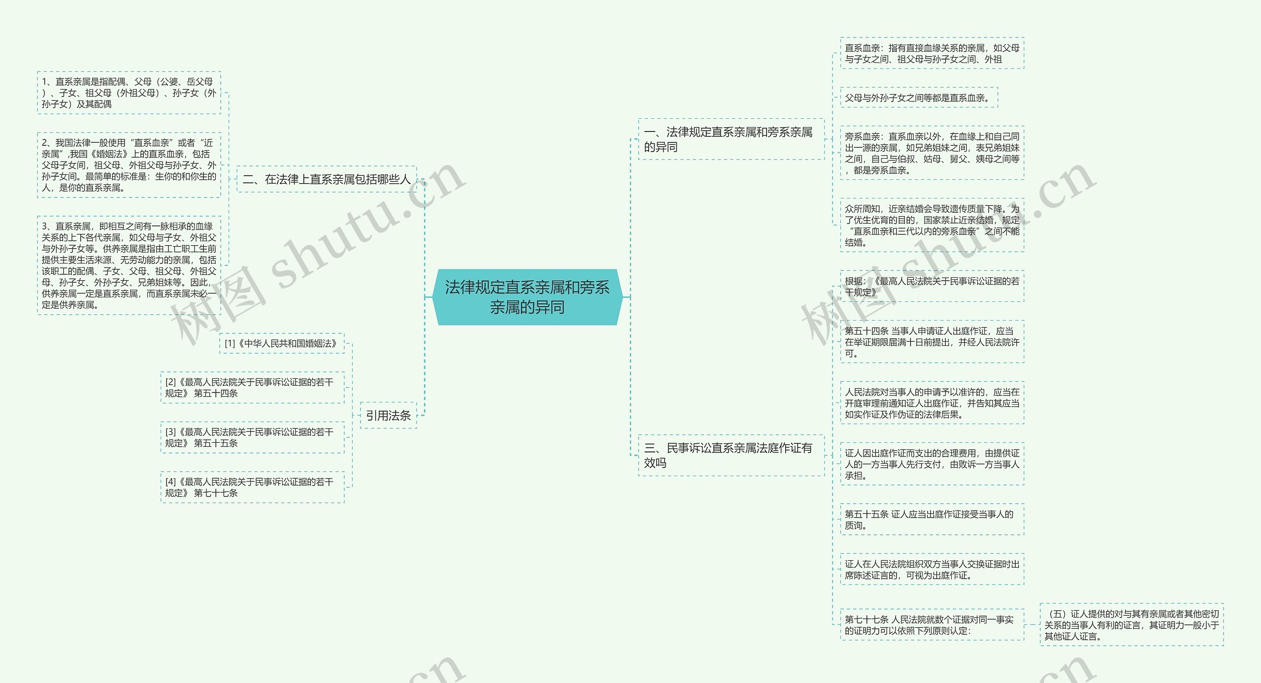 法律规定直系亲属和旁系亲属的异同思维导图