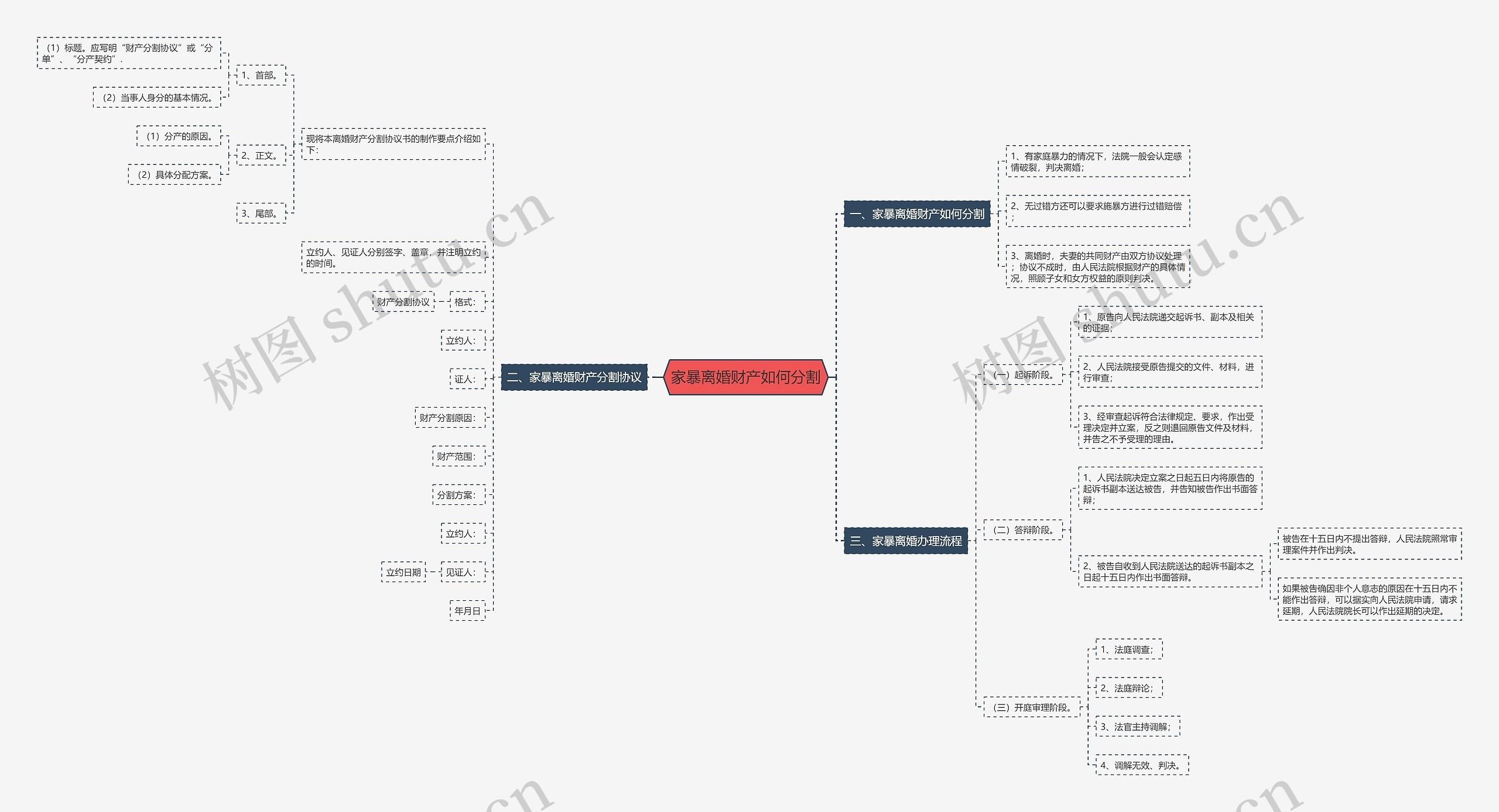 家暴离婚财产如何分割思维导图