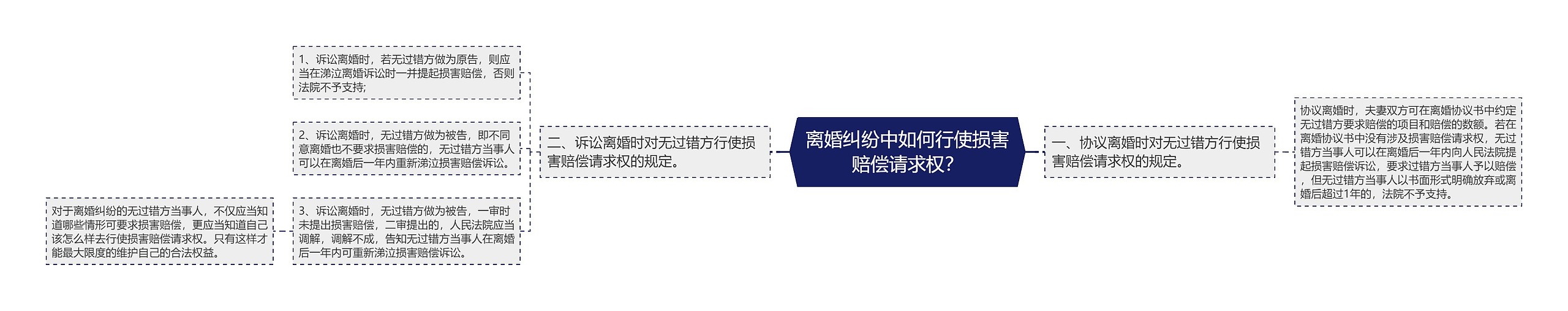 离婚纠纷中如何行使损害赔偿请求权? 离婚纠纷中如何行使损害赔偿请求权?