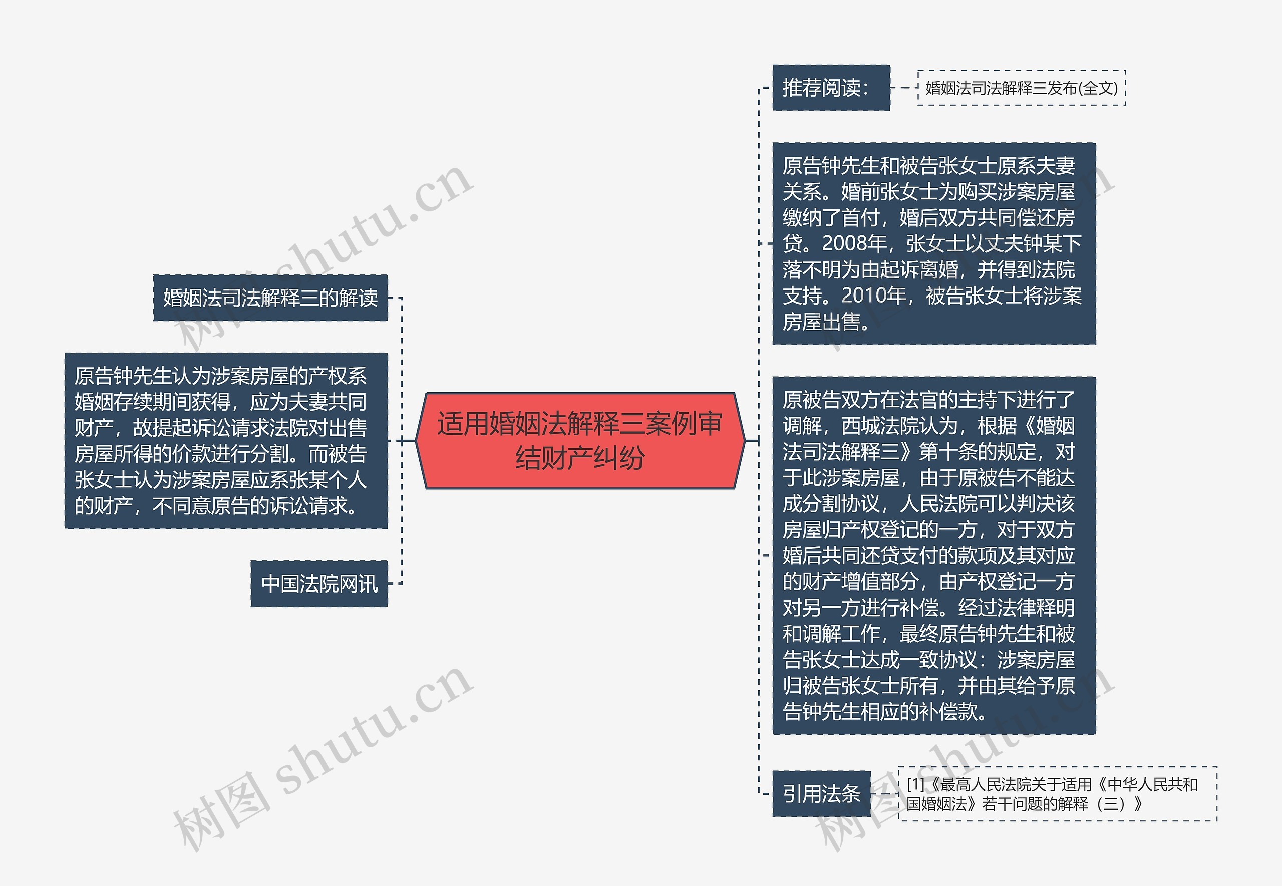 适用婚姻法解释三案例审结财产纠纷思维导图