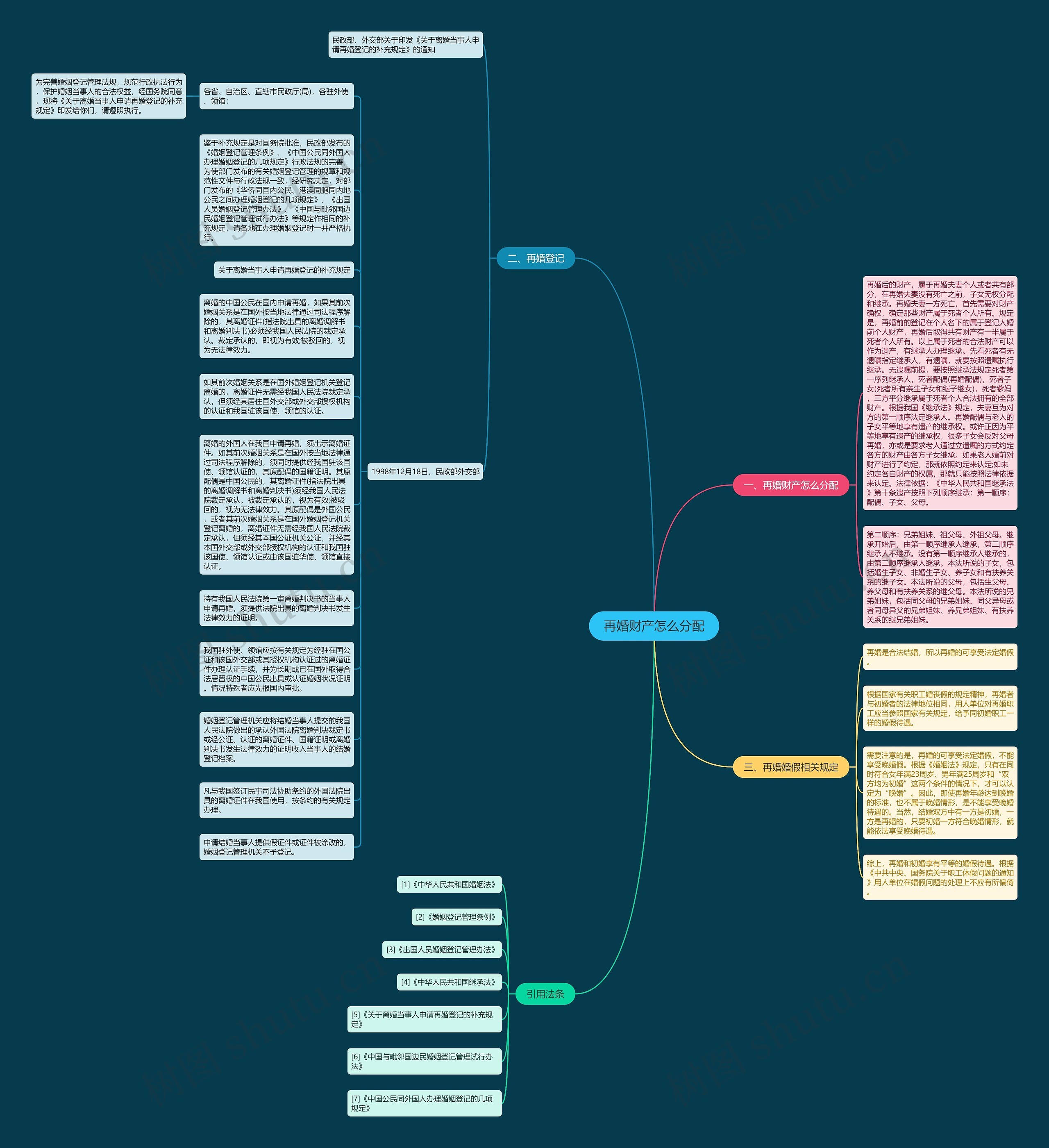 再婚财产怎么分配思维导图