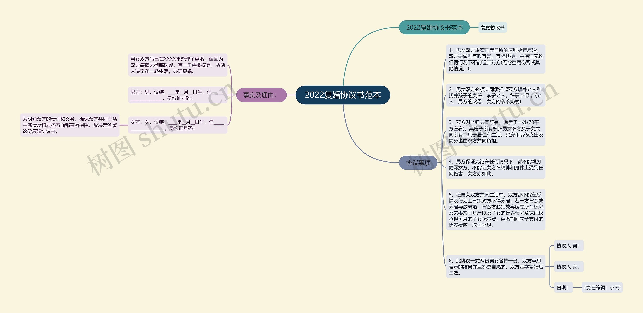 2022复婚协议书范本思维导图