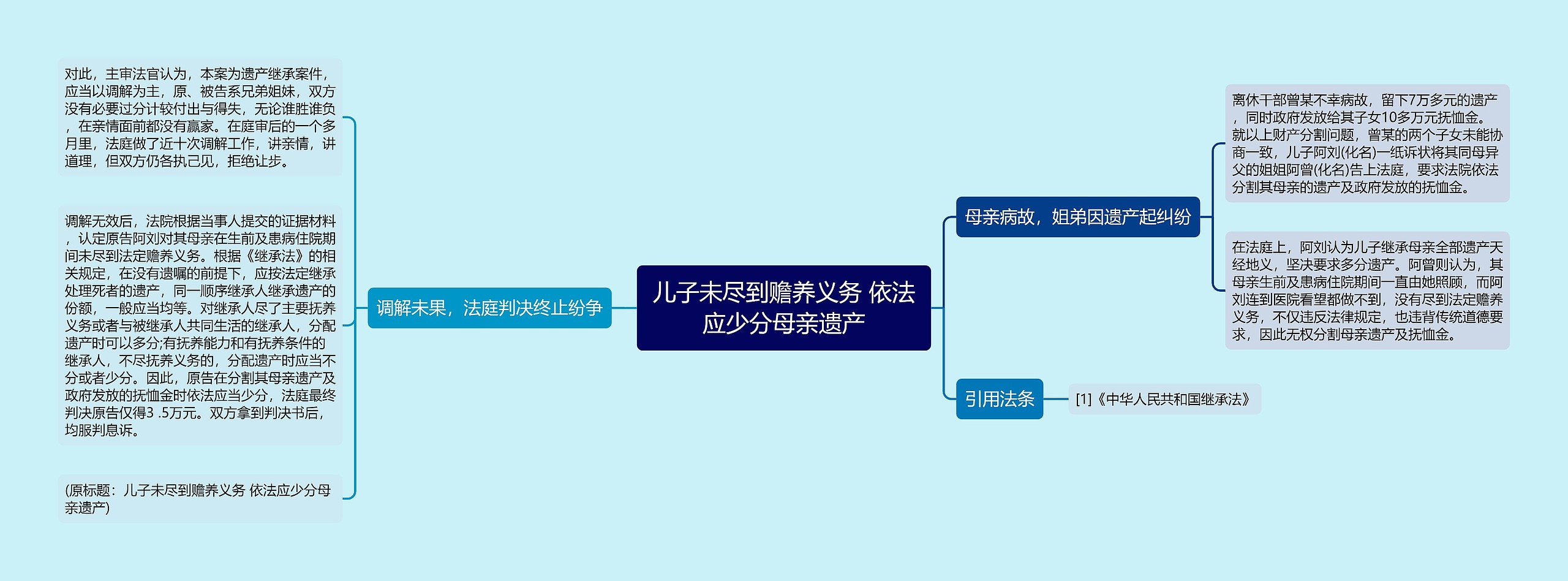 儿子未尽到赡养义务 依法应少分母亲遗产思维导图