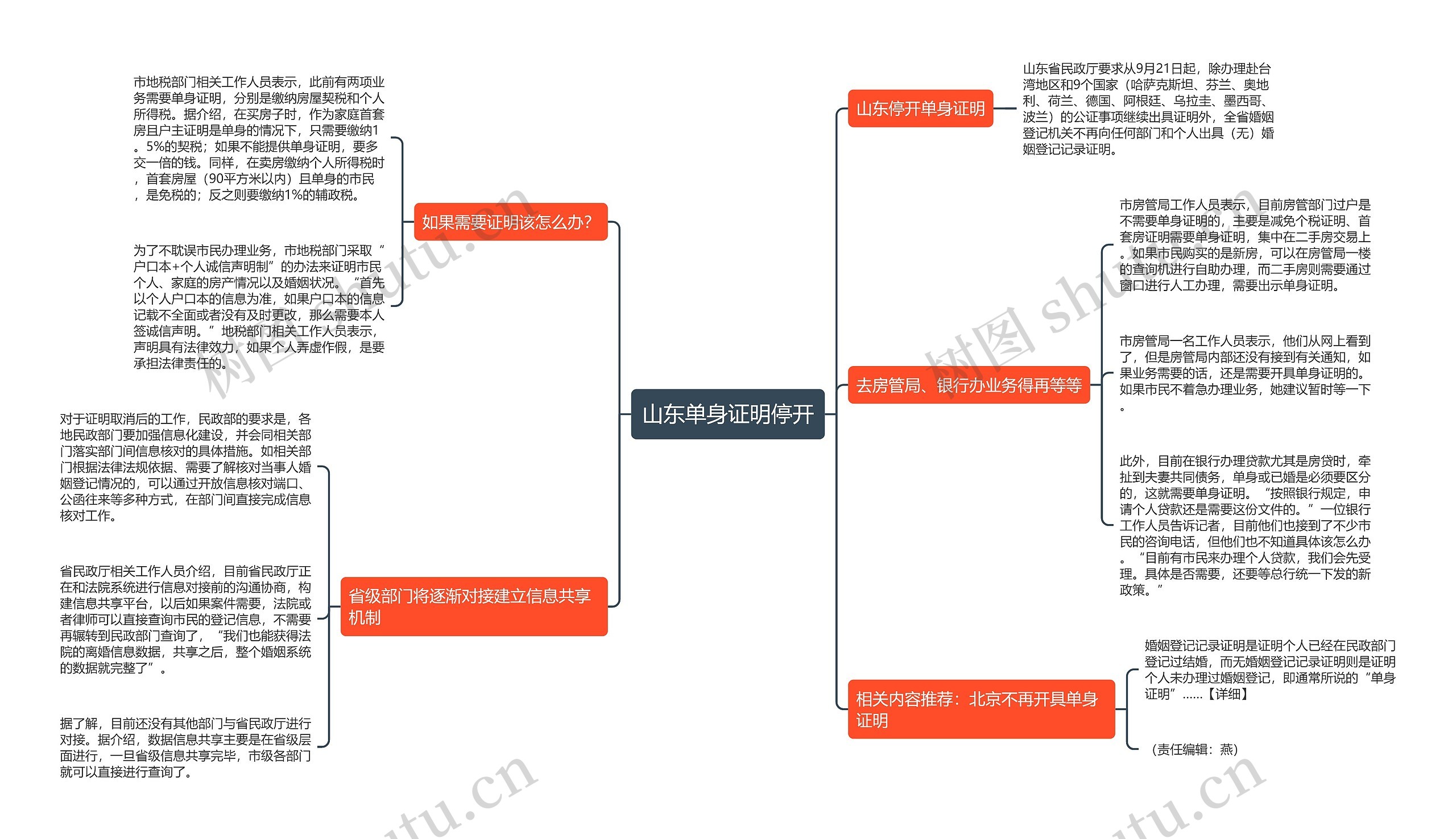 山东单身证明停开思维导图