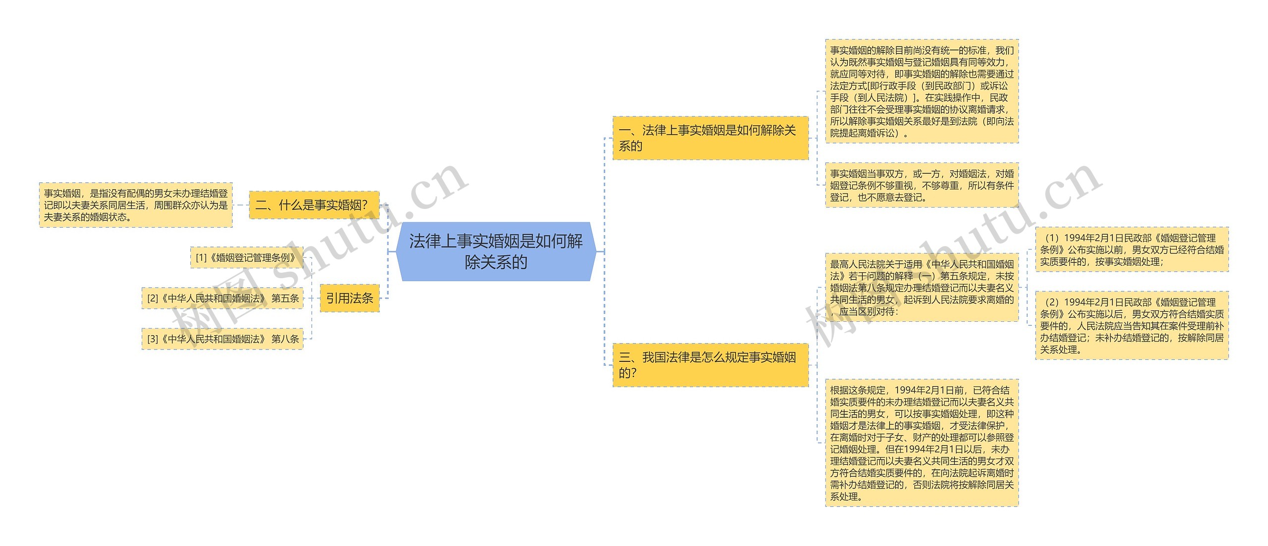 法律上事实婚姻是如何解除关系的思维导图