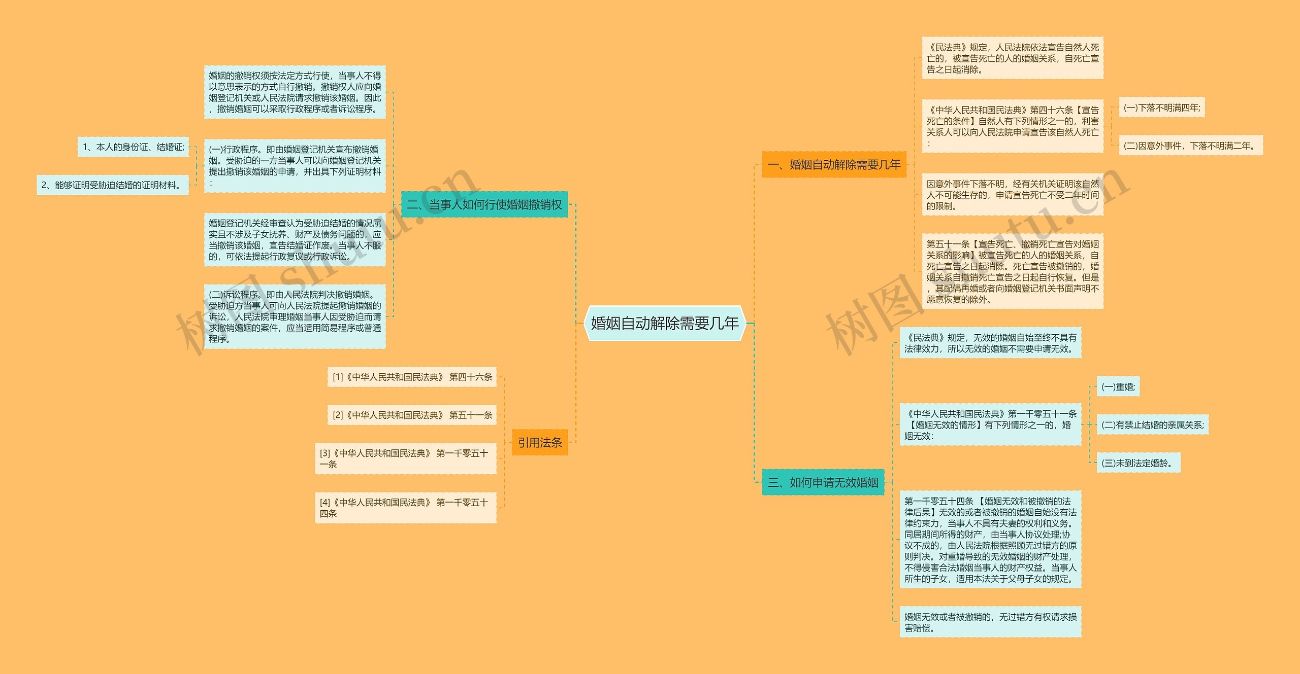 婚姻自动解除需要几年思维导图