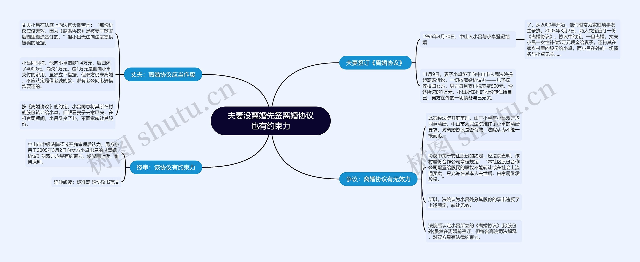 夫妻没离婚先签离婚协议也有约束力思维导图