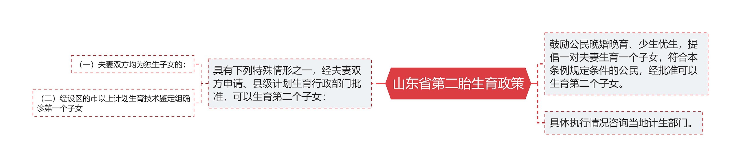 山东省第二胎生育政策