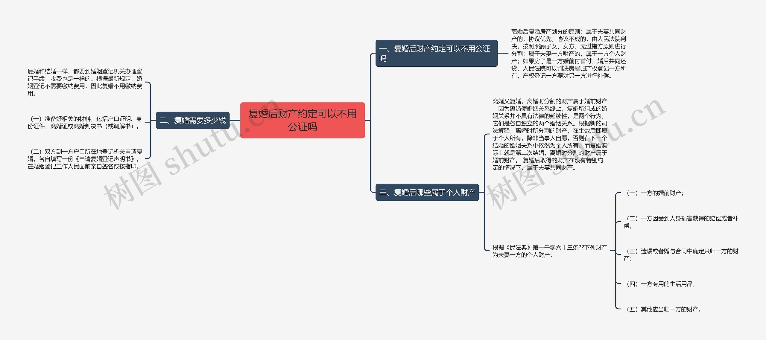 复婚后财产约定可以不用公证吗思维导图