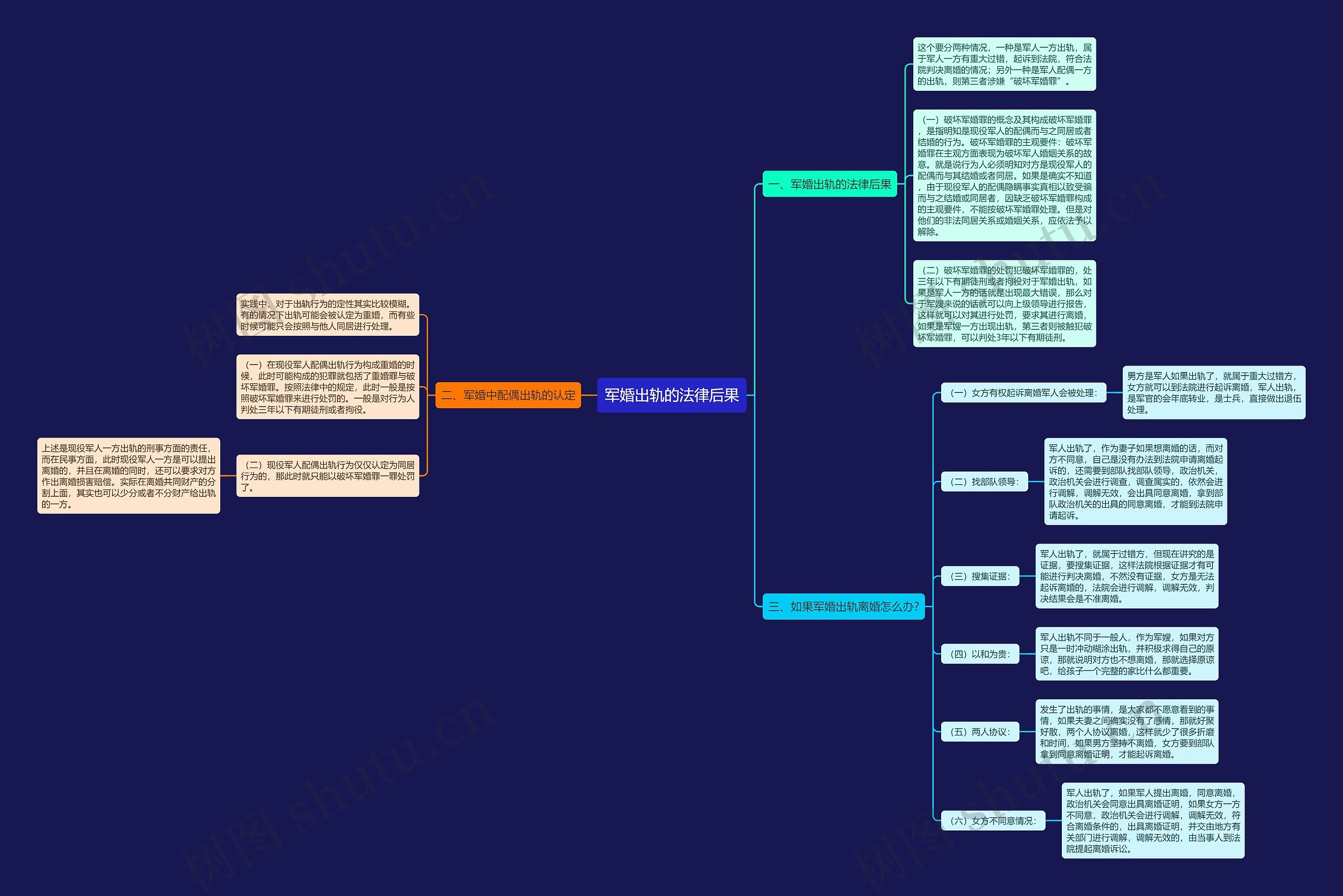 军婚出轨的法律后果思维导图