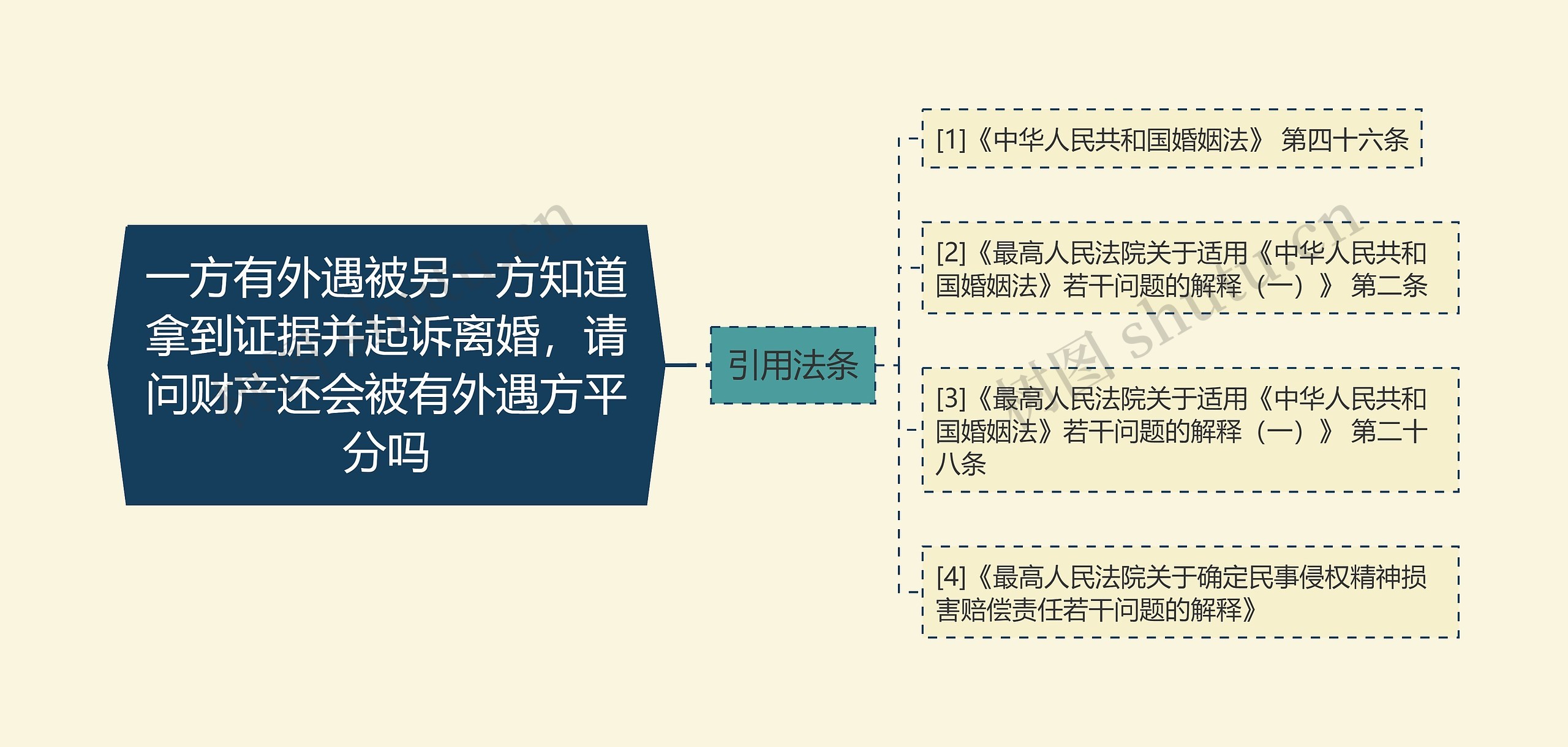 一方有外遇被另一方知道拿到证据并起诉离婚，请问财产还会被有外遇方平分吗思维导图