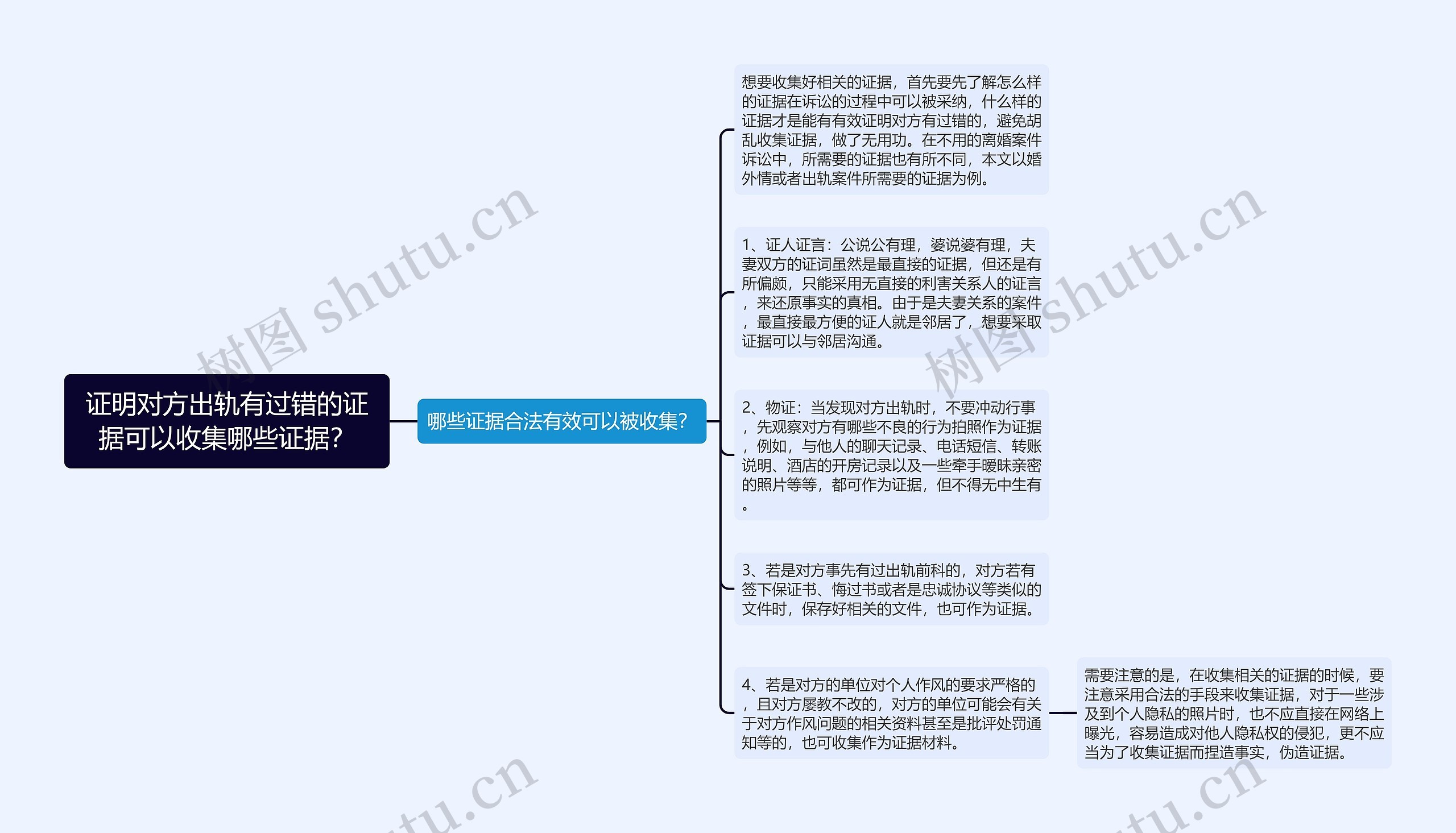 证明对方出轨有过错的证据可以收集哪些证据？思维导图