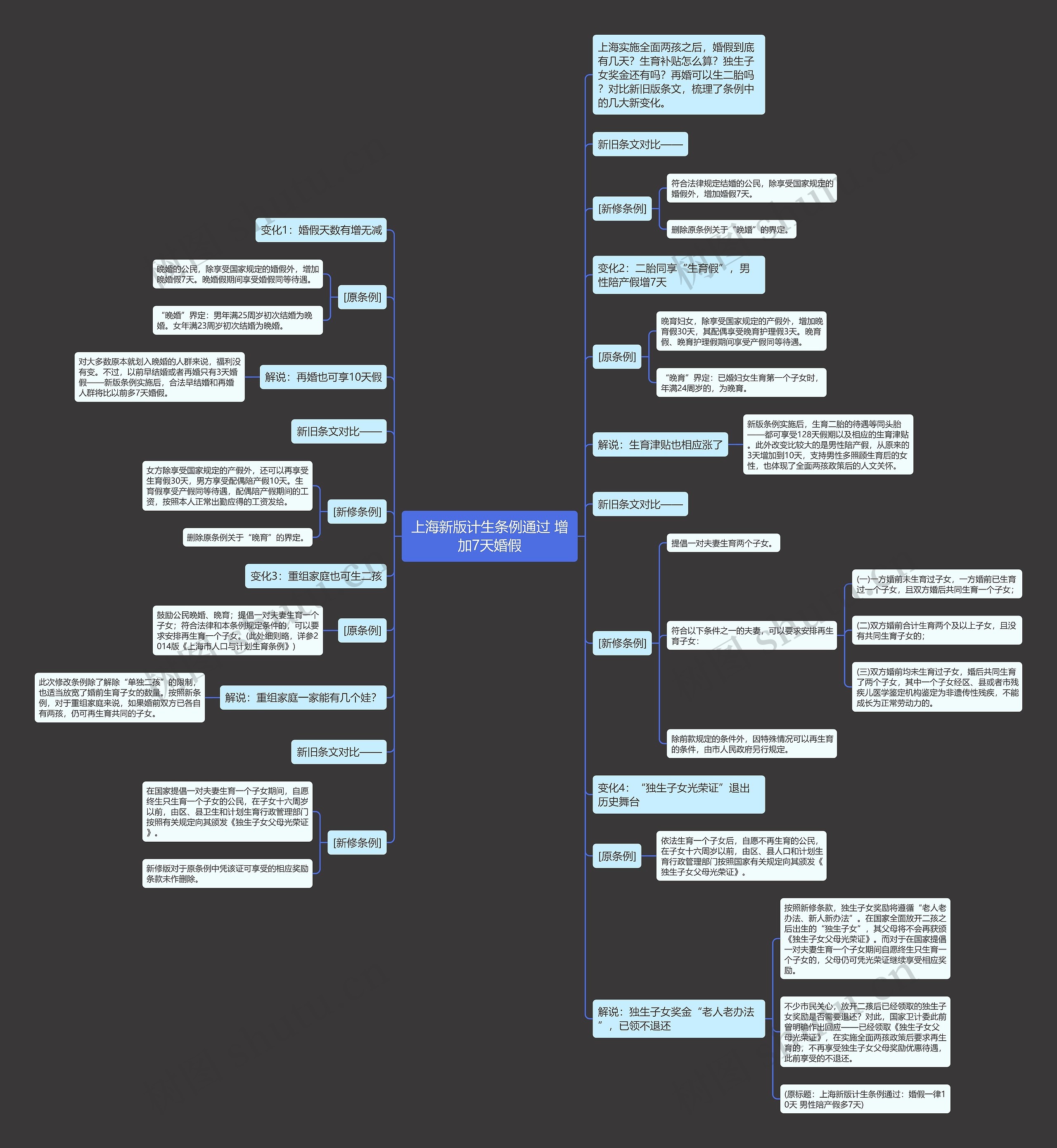 上海新版计生条例通过 增加7天婚假思维导图