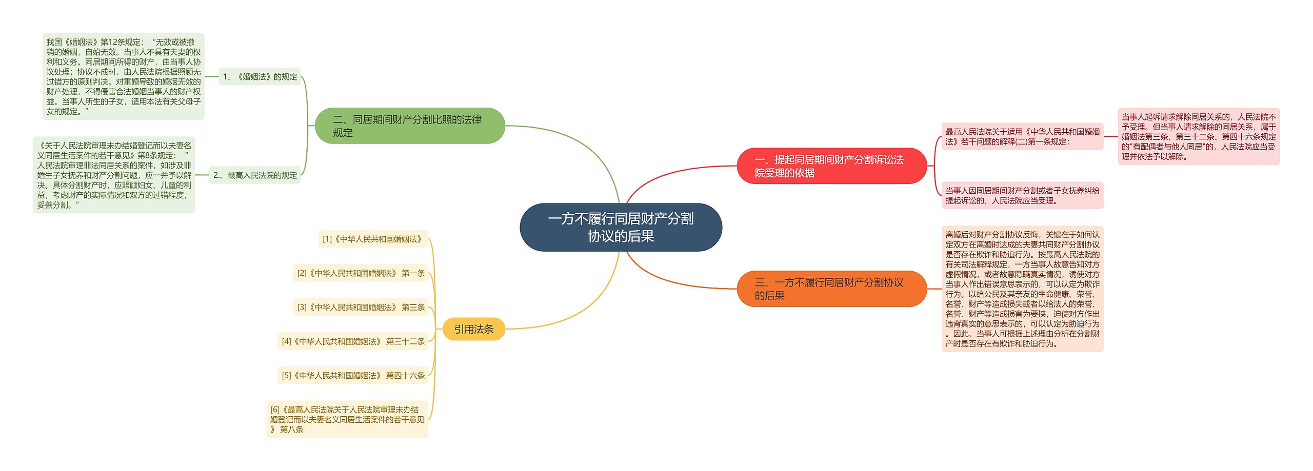 一方不履行同居财产分割协议的后果思维导图