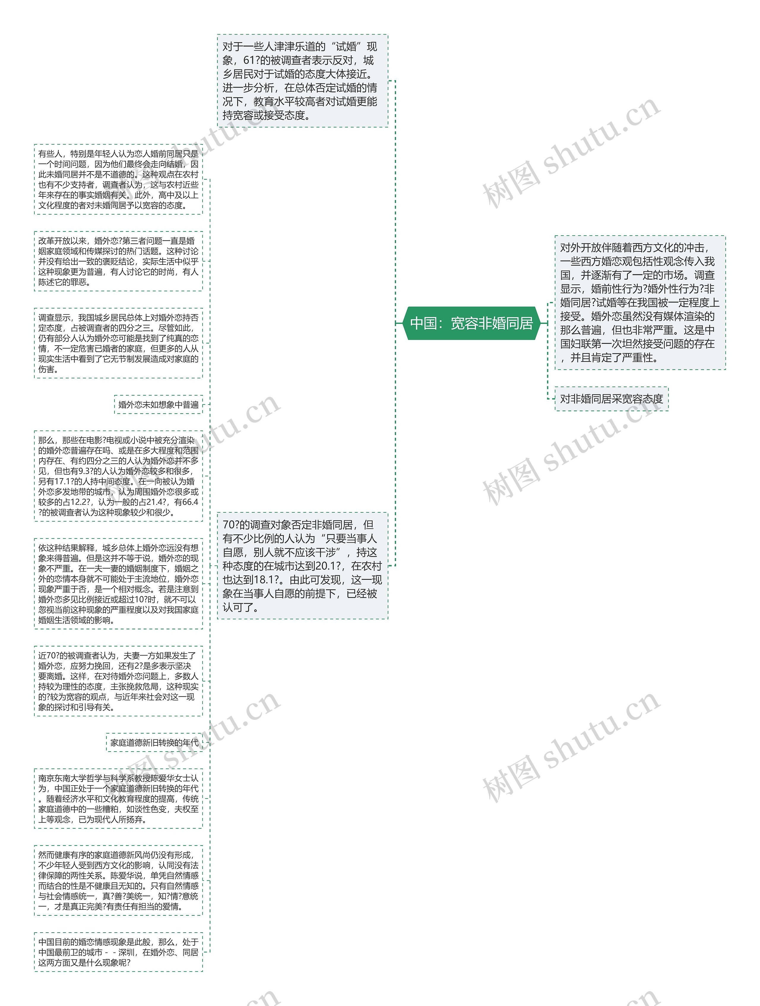 中国：宽容非婚同居思维导图
