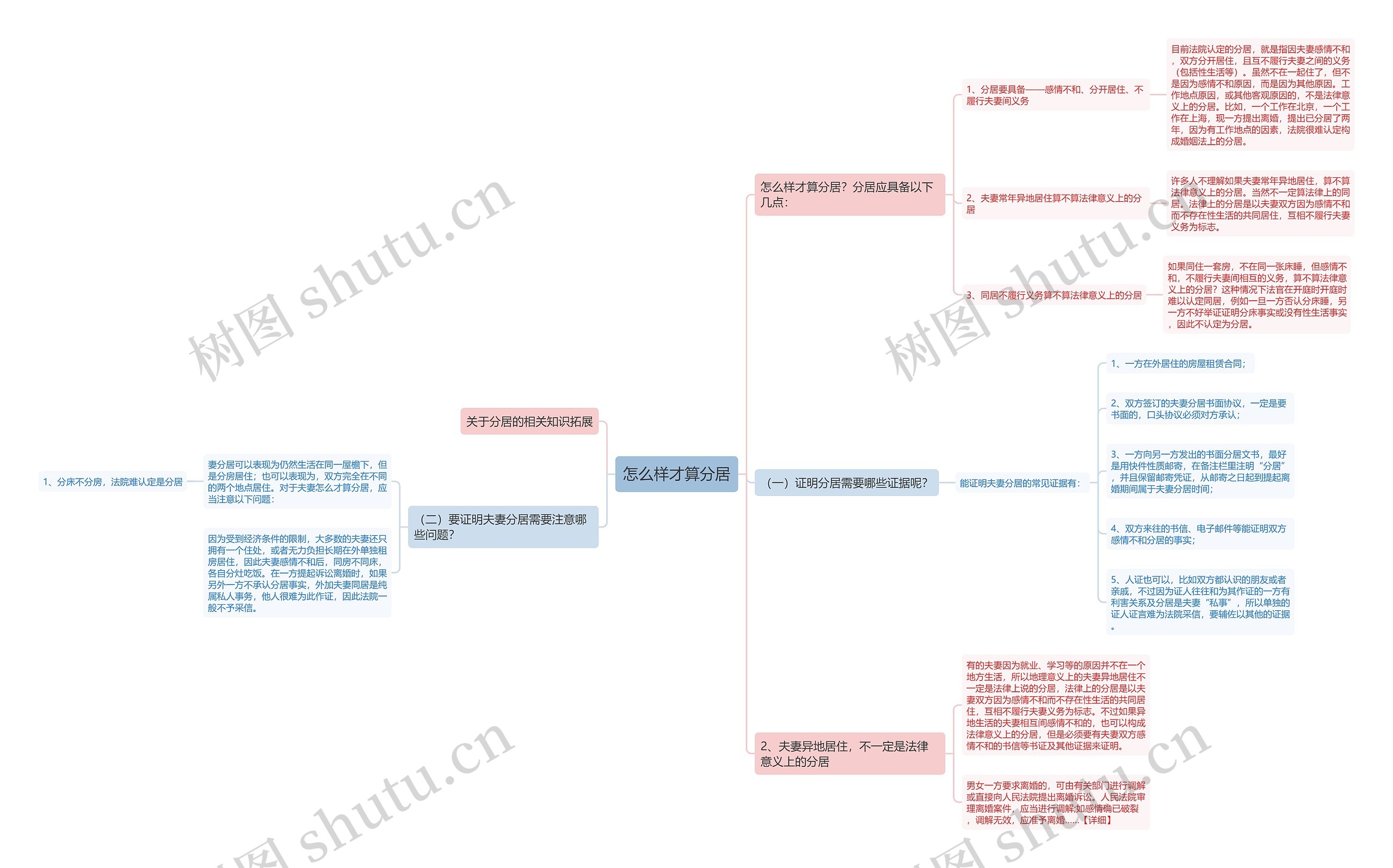 怎么样才算分居思维导图