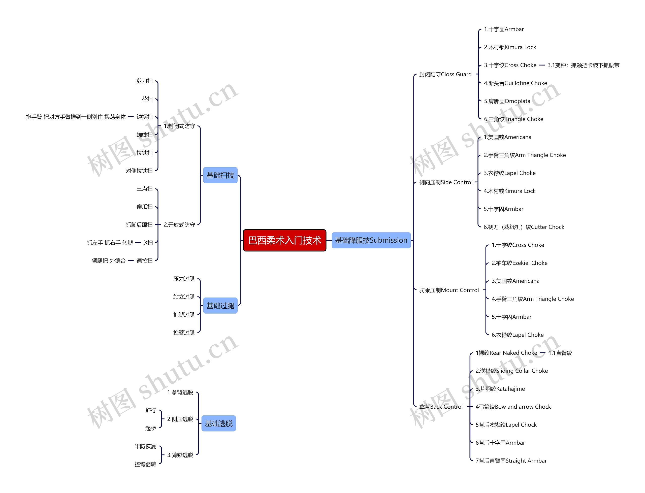 巴西柔术入门技术思维导图高清图 巴西柔术入门技术思维导图