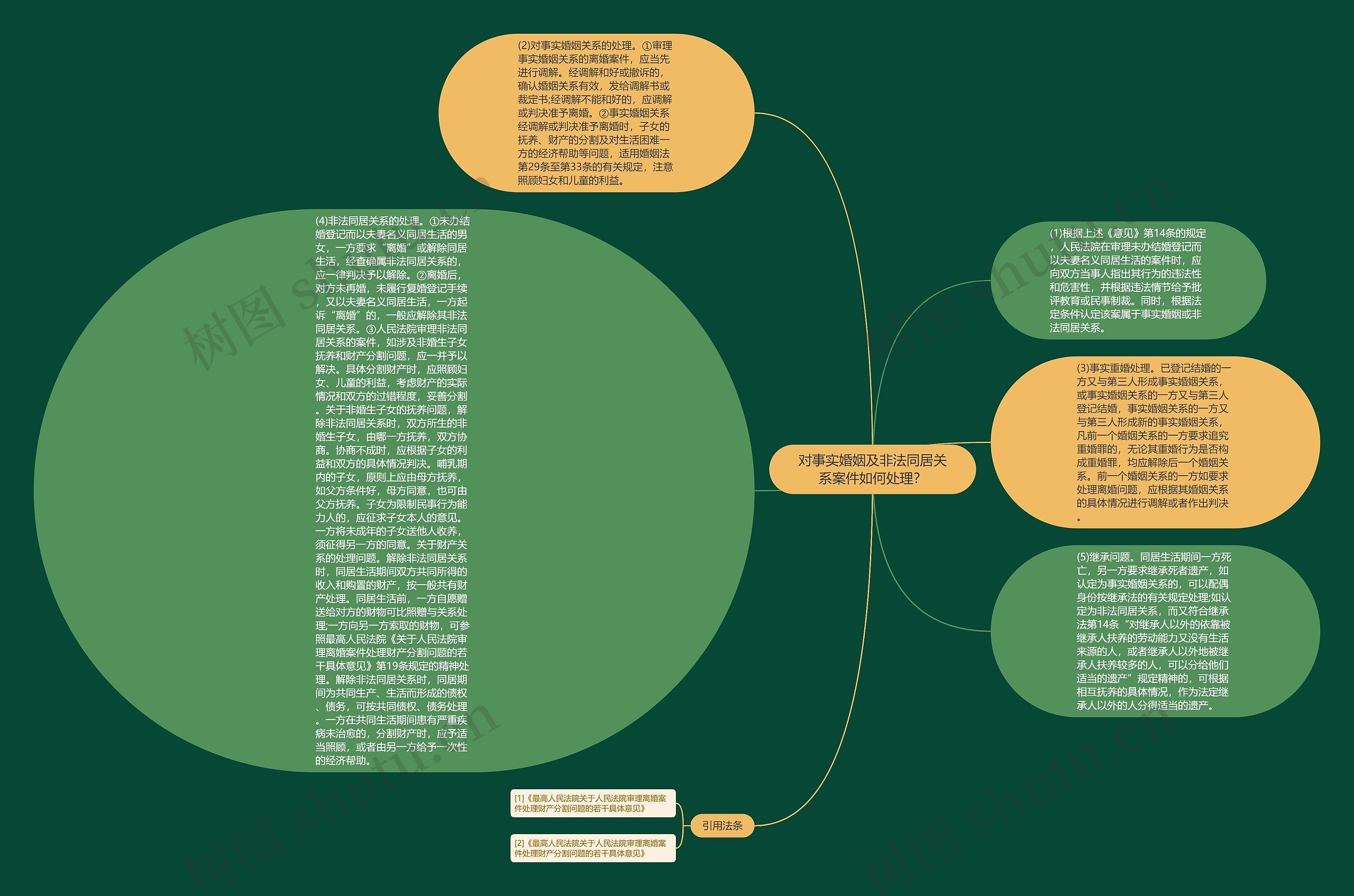 对事实婚姻及非法同居关系案件如何处理？思维导图