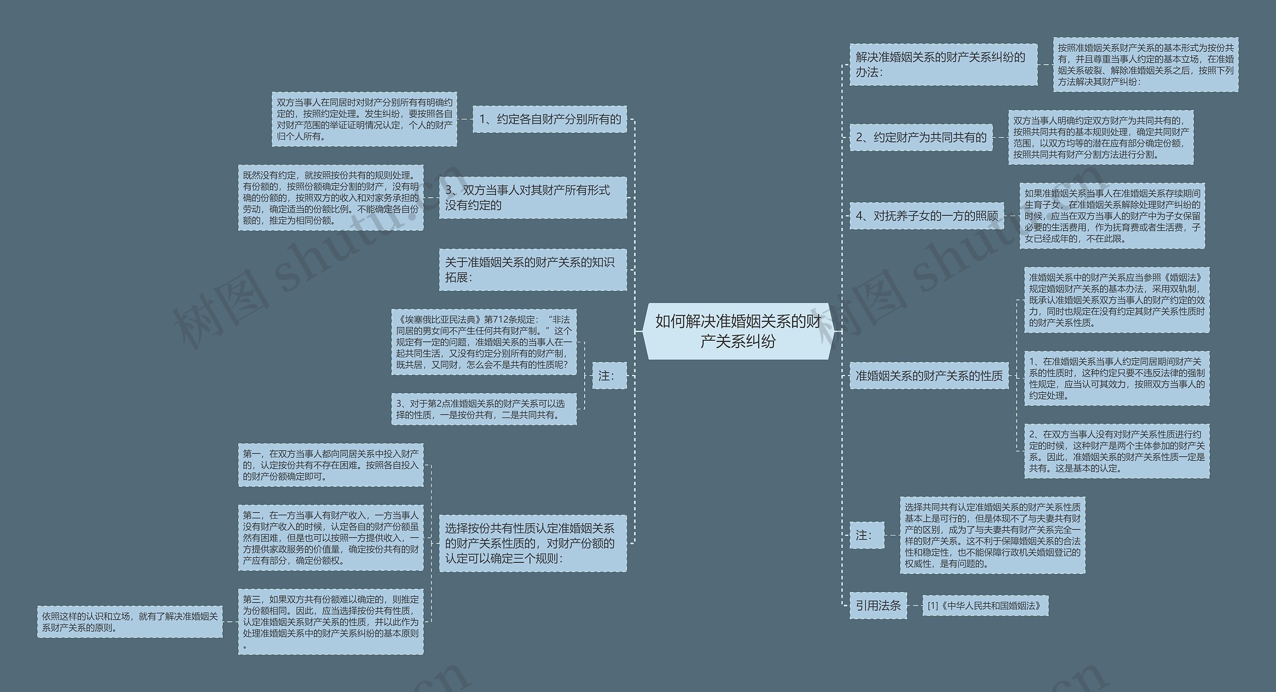 如何解决准婚姻关系的财产关系纠纷思维导图