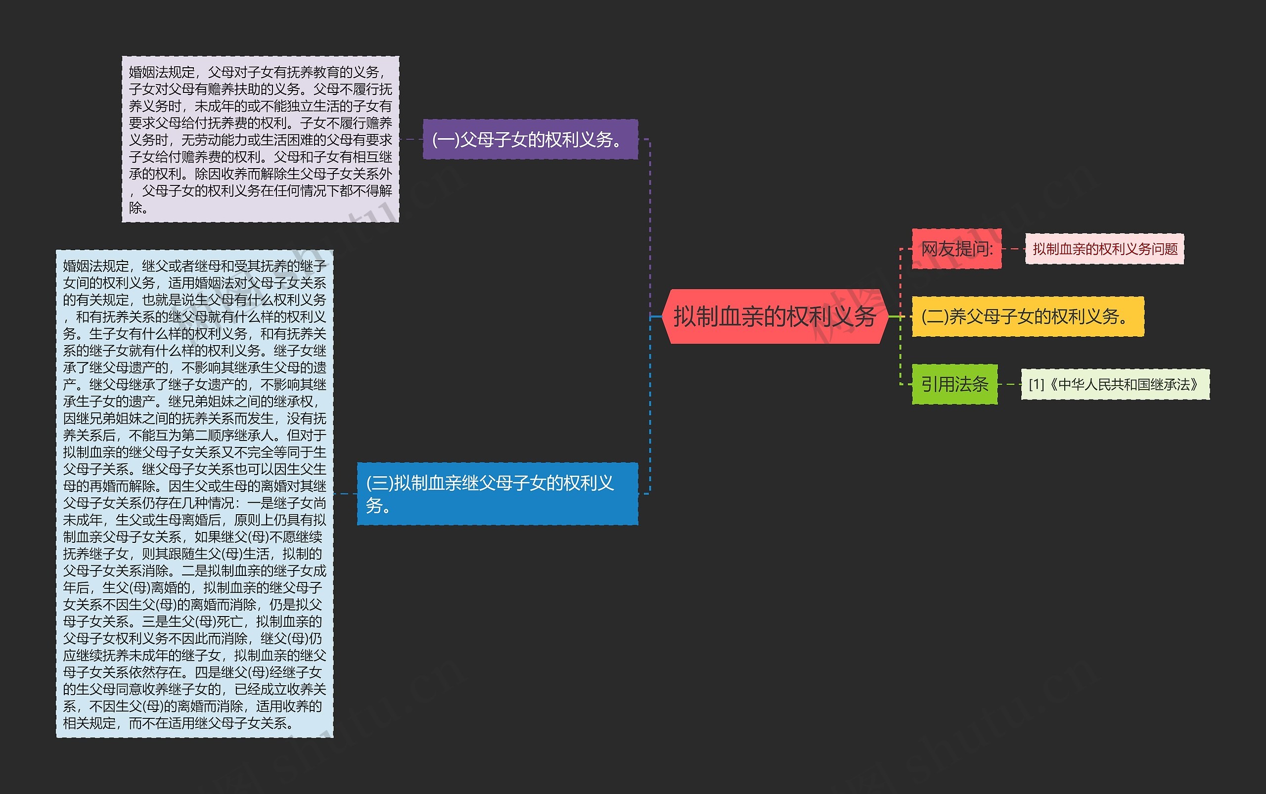 拟制血亲的权利义务思维导图