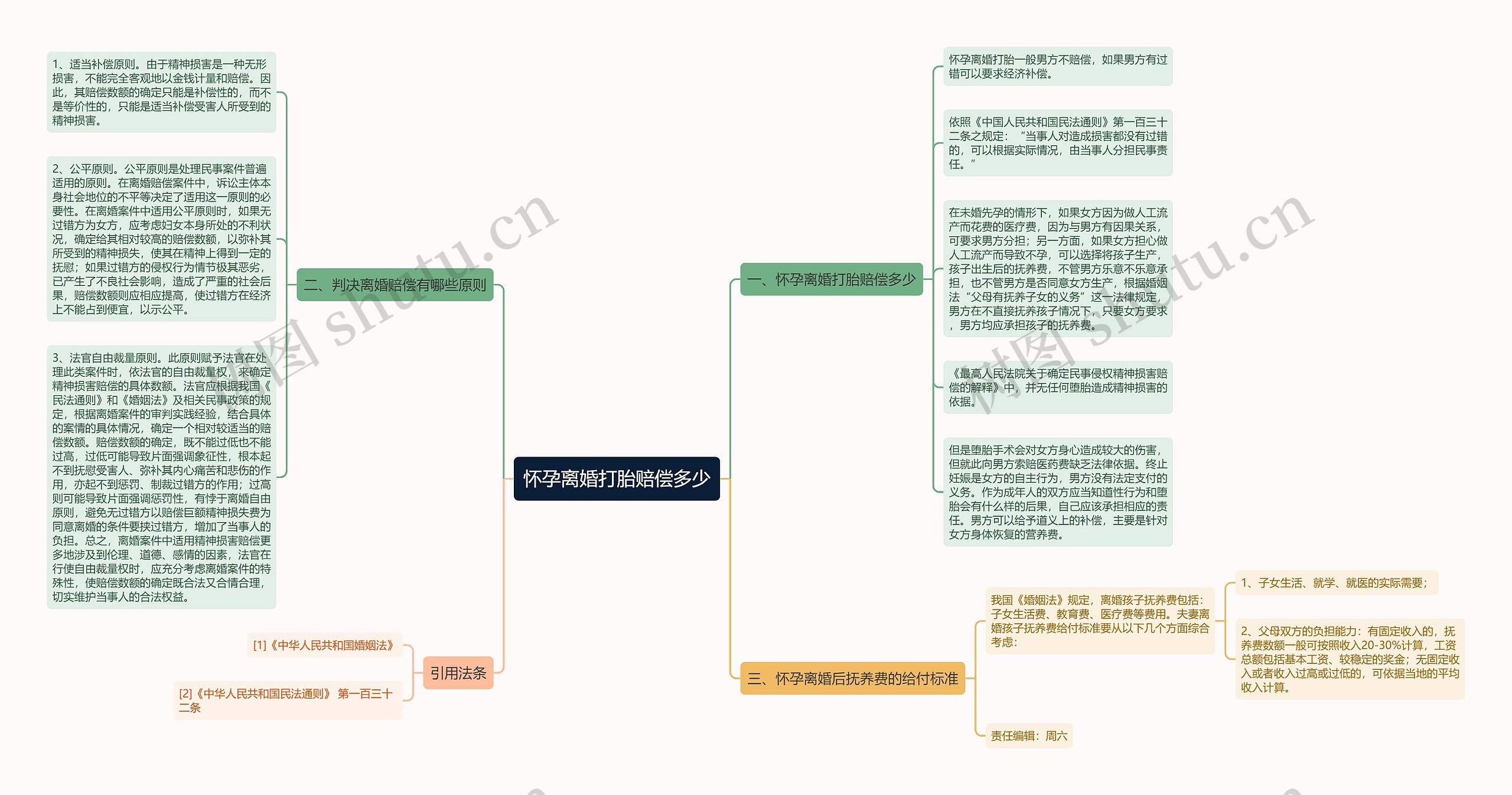 怀孕离婚打胎赔偿多少思维导图