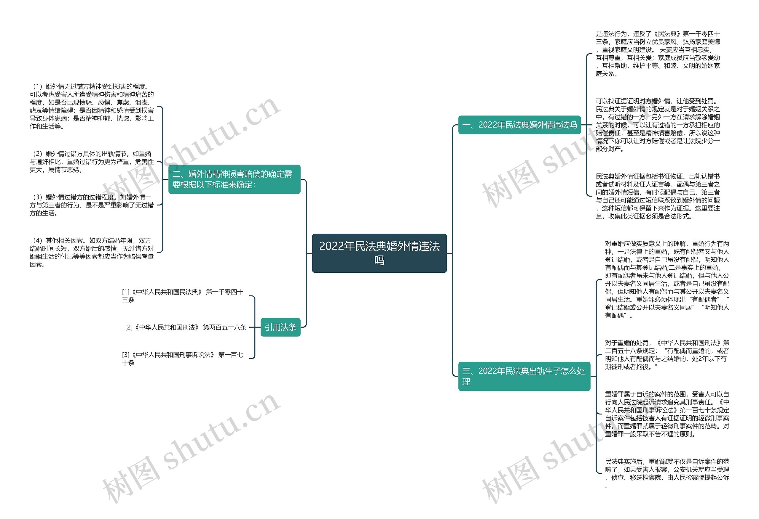 2022年民法典婚外情违法吗思维导图