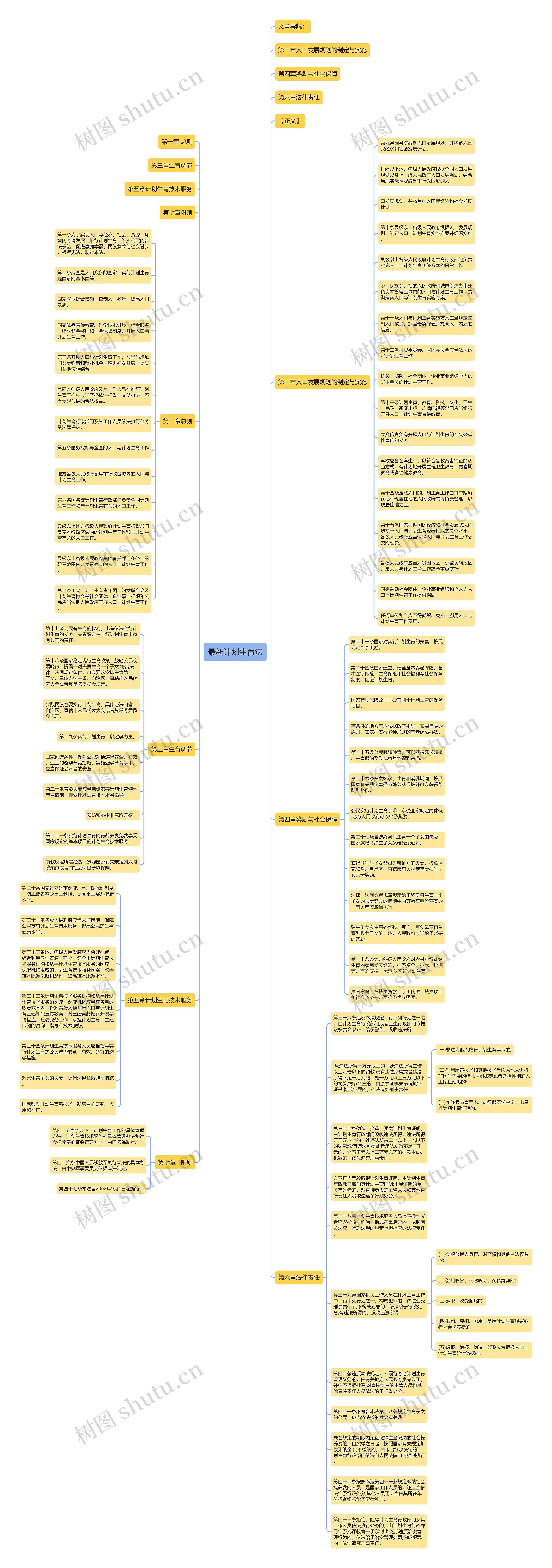 最新计划生育法思维导图