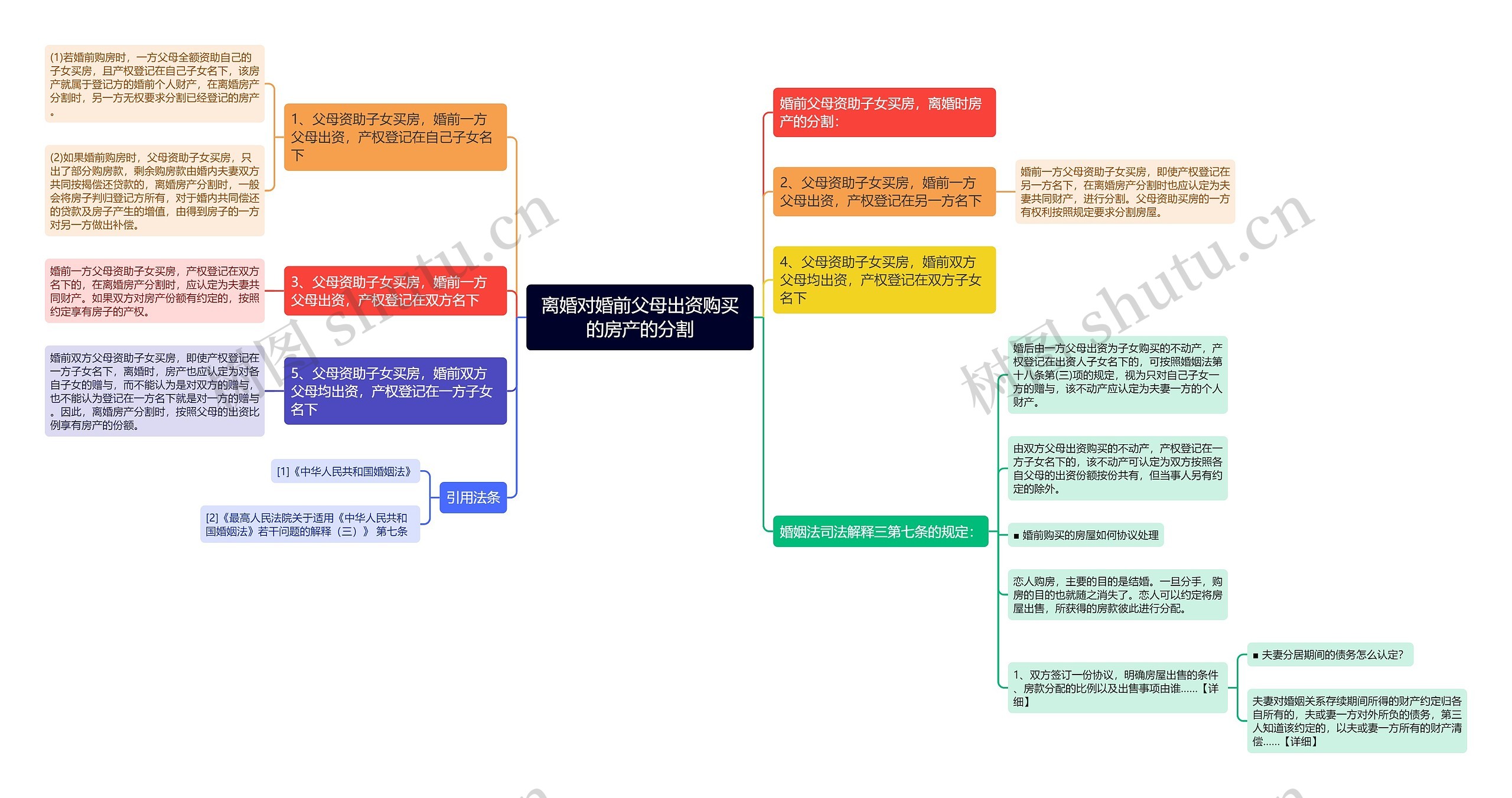 离婚对婚前父母出资购买的房产的分割思维导图