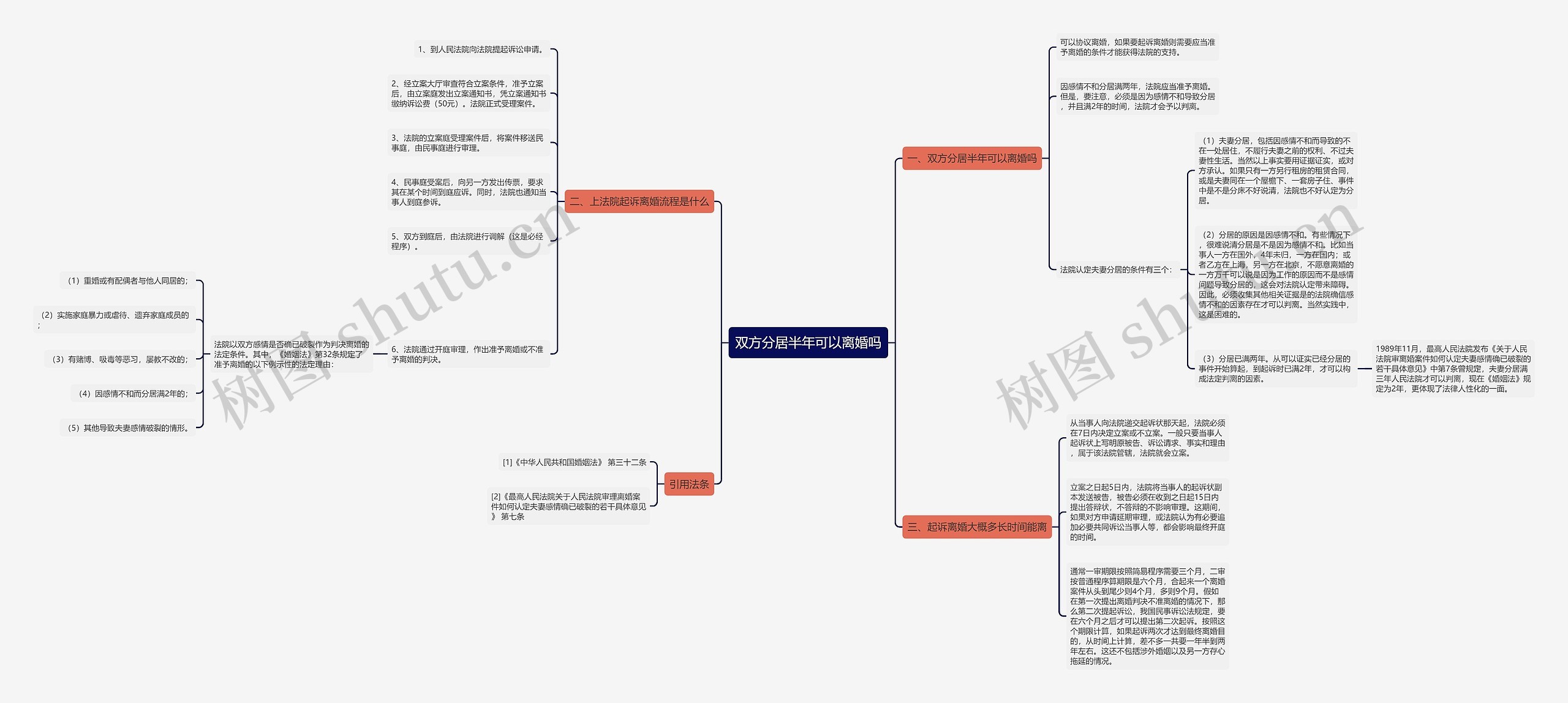 双方分居半年可以离婚吗思维导图